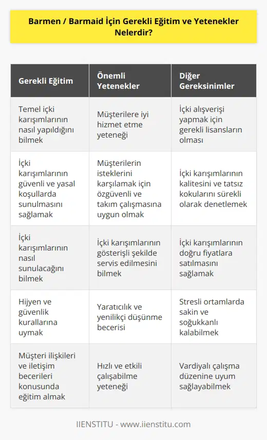 1. Temel içki karışımlarının nasıl yapıldığını bilmek 2. Müşterilere iyi hizmet etme yeteneği 3. İçki karışımlarının güvenli ve yasal koşullarda sunulmasını sağlamak 4. İçki karışımlarının nasıl sunulacağını bilmek 5. Müşterilerin isteklerini karşılamak için özgüvenli ve takım çalışmasına uygun olmak 6. İçki karışımlarının gösterişli şekilde servis edilmesini bilmek 7. İçki alışverişi yapmak için gerekli lisanslarının olması 8. İçki karışımlarının kalitesini ve tatsız kokularını sürekli olarak denetlemek 9. İçki karışımlarının doğru fiyatlara satılmasını sağlamak 10. İçki karışımlarının kullanımı sırasında hijyen ve güvenlik kurallarına uymak