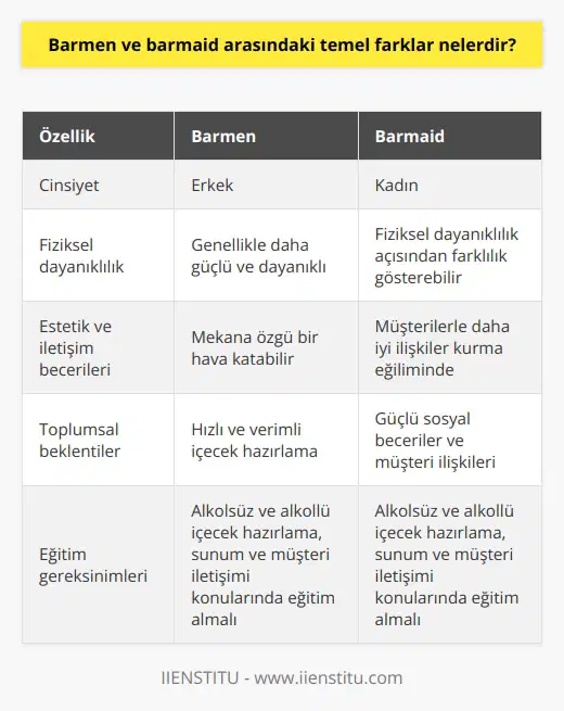 Cinsiyete Göre Rol Dağılımı  Barmen ve barmaid tanımları, bar ve restoran sektöründe cinsiyete göre ayrılan çalışanların adlandırılmasıdır; barmen erkek çalışanları, barmaid ise kadın çalışanları ifade eder. Barmen ve barmaid, işletmenin içecek servisi alanında faaliyet gösteren, içecek siparişlerini hazırlayan ve müşterilere sunan kişilerdir.  İşlevsellik Açısından Farklar  Barmen ve barmaid arasındaki temel farklar, genellikle işlevsellik ve görsellik açısından değerlendirilir. Barmenler, özellikle çok sıcak ve yoğun ortamlarda çalışırken, güçlü fiziksel yapıları nedeniyle daha hızlı ve dayanıklı oldukları düşünülür.  Estetik Ve İletişim  Barmaidler ise çalıştıkları mekanlara, estetik ve iletişim açısından farklı bir katkı sağlarlar. Barmaidlerin, müşterilere hoşgörülü bir tutum sergileyerek, mekana özgün bir hava katması beklenir.  Beklentiler ve Stereotipler  Bazen, barmen ve barmaid arasındaki farklar toplumsal cinsiyet beklentileri ve stereotiplere dayanabilir. Barmenlerden daha uygun fiyatlarla verimli içecekler hazırlaması ve hızlı servis yapması beklenirken, barmaidlerin sosyal becerilerinin daha güçlü olduğu ve müşterilerle daha iyi ilişkiler kurduğu düşünülür.  Personel Eğitimi ve Farkındalığın Önemi  Sonuç olarak, barmen ve barmaid arasındaki temel farklar, genellikle sektöre dair beklentiler ve stereotiplere bağlı olsa da, her iki cinsiyetin de alkollü ve alkolsüz içecek hazırlama, sunum ve müşteri iletişimi konularında eğitim alması önemlidir. İşletmelerde, personelin farkındalığının artırılması ve cinsiyet eşitliğine önem verilmesi, sektördeki pozitif gelişmeler için önem taşımaktadır.