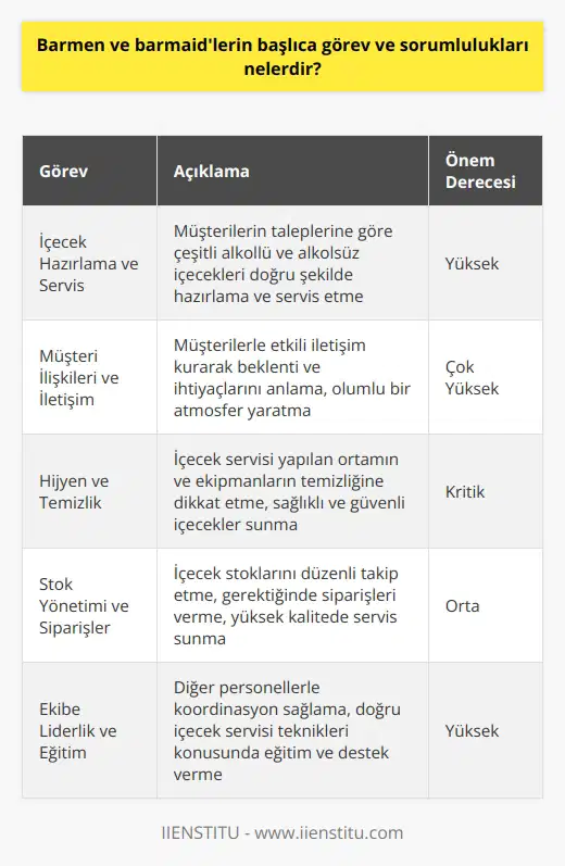 Barmen ve Barmaidlerin Rolleri  Barmen ve barmaidler, kafe, restoran, bar ve otel gibi mekanlarda müşterilere içecek servisi yapma ve müşteri memnuniyetini sağlayarak işletmenin başarısına katkıda bulunma görevlerine sahiptir. Bu profesyonellerin başlıca görev ve sorumlulukları arasında şu noktalar yer almaktadır:  İçecek Hazırlama ve Servis  Barmen ve barmaidler, müşterilerin taleplerine göre çeşitli alkollü ve alkolsüz içecekleri doğru şekilde hazırlama ve servis etme sorumluluğuna sahiptir. Bu süreçte, içeceklerin kalitesini ve lezzetini sağlamak için uygun malzemeleri ve ekipmanları dikkatli bir şekilde kullanmaları beklenir.  Müşteri İlişkileri ve İletişim  Barmen ve barmaidlerin, müşterilerle etkili iletişim kurarak onların beklenti ve ihtiyaçlarını anlaması gerekmektedir. Aynı zamanda, olumlu bir atmosfer yaratarak müşterilerin memnuniyetini sağlamak ve sadık müşteriler kazanmak da önemli bir sorumluluktur.  Hijyen ve Temizlik  İçecek servisi yapılan ortamın ve ekipmanların temizliği, barmen ve barmaidlerin dikkat etmesi gereken temel noktalardandır. Müşterilere sunulan içeceklerin sağlıklı ve güvenli olması için sürekli hijyen koşullarını gözetmeleri büyük önem taşır.  Stok Yönetimi ve Siparişler  Barmen ve barmaidler, işletmedeki içecek stoklarının düzenli bir şekilde takip edilmesi ve gerektiğinde siparişlerin verilmesi konusunda sorumluluk üstlenir. Bu sayede, müşterilere sürekli yüksek kalitede servis sunmak mümkün olur.  Ekibe Liderlik ve Eğitim  İşletmede çalışan diğer personellerle koordinasyon sağlamak ve gerekirse onlara doğru içecek servisi teknikleri konusunda eğitim ve destek sağlamak, barmen ve barmaidlerin önemli görevlerindendir. Bu sayede, işletmenin genel hizmet kalitesi artırılabilir.  Sonuç olarak, barmen ve barmaidlerin görev ve sorumlulukları; içecek hazırlama ve servis, müşteri ilişkileri, hijyen, stok yönetimi ve ekibe liderlik olmak üzere beş ana başlık altında toplanabilir. Bu başarıyla yerine getirildiğinde, işletmelerin müşteri memnuniyetini artırarak sürdürülebilir başarıya ulaşmaları kolaylaşır.