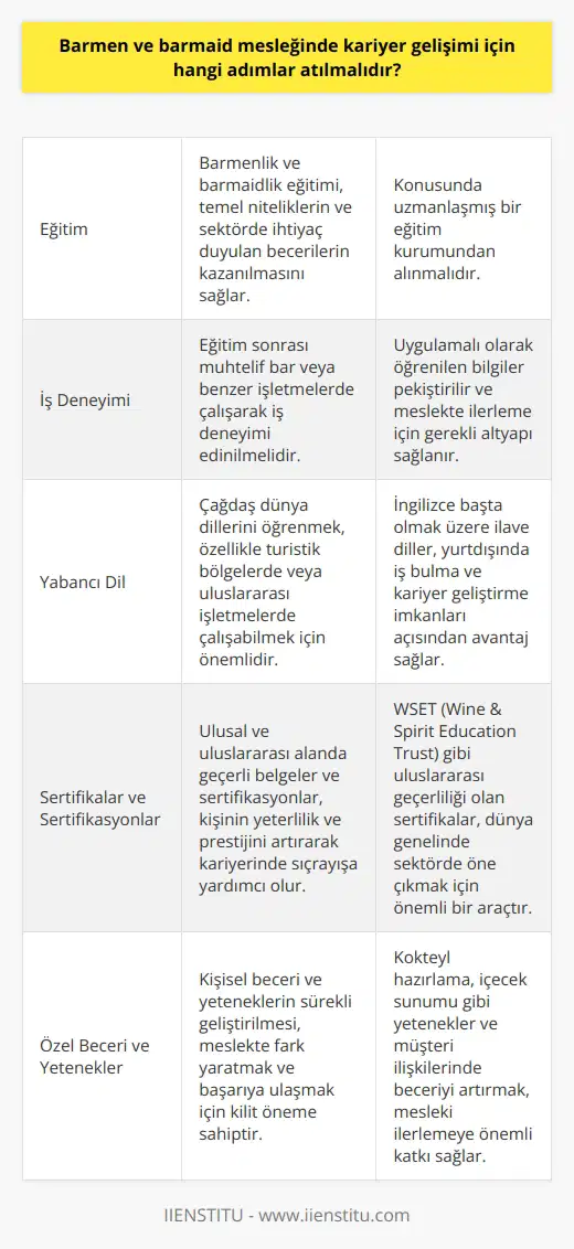 Barmen ve Barmaid Eğitimi  Barmen ve barmaid mesleğinde kariyer gelişimi için öncelikle konusunda uzmanlaşmış bir eğitim kurumundan barmenlik ve barmaidlik eğitimi almak önemlidir. Bu eğitim sayesinde kişi temel nitelikleri ve sektörde ihtiyaç duyulan becerileri kazanır.  İş Deneyimi Kazanma  Meslekte başarılı olabilmek için, eğitimin ardından muhtelif barda veya benzer işletmelerde çalışarak iş deneyimi edinmek gerekmektedir. Böylelikle uygulamalı olarak öğrenilen bilgiler pekiştirilir ve meslekte ilerlemek için gerekli altyapı sağlanır.  Yabancı Dil Öğrenme  Barmen ve barmaidlerin, bilhassa turistik bölgelerde veya uluslararası işletmelerde çalışabilmesi için çağdaş dünya dillerini öğrenmesi kariyer gelişimine büyük katkı sağlar. İngilizce başta olmak üzere ilave diller, yurtdışında iş bulma ve kariyer geliştirme imkanları açısından avantaj getirir.  Sertifikalar ve Sertifikasyonlar  Barmen ve barmaid mesleğinde ulusal ve uluslararası alanda   , belgeler ve sertifikasyonlar kişinin yeterlilik ve prestijini artırarak kariyerinde sıçrayışa yardımcı olur. Örneğin, WSET (Wine & Spirit Education Trust) gibi uluslararası geçerliliği olan sertifikalar, dünya genelinde sektörde öne çıkmak için önemli bir araçtır.  Özel Beceri ve Yetenekler  Barmen ve barmaidlerin, kendi kişisel beceri ve yeteneklerini sürekli geliştirerek mesleğinde fark yaratabilmesi için kariyerlerini şekillendirmesinde büyük rol oynar. Örneğin, kokteyl hazırlama, içecek sunumu gibi yetenekler, meslekte başarıya ulaşmak için kilit öneme sahiptir. Ayrıca, işverenlerin görmek istediği önemli bir özellik olarak, müşteri ilişkilerinde beceriyi artırmak da mesleki ilerlemeye önemli katkı sağlar.  Sonuç olarak, barmen ve barmaid mesleğinde kariyer gelişimi için gerekli adımları atmak, eğitim, deneyim, dil bilgisi ve kişisel becerilerin sürekli geliştirilmesi ile mümkün olacaktır. Bu alanlarda başarılı olan barmenler ve barmaidlar, sektör içerisinde hızlı ve sürdürülebilir şekilde ilerleyebilirler.
