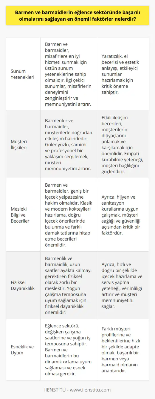Barmen ve Barmaidlerin Başarı Faktörleri  Sunum Yetenekleri ve İlgi Çekici Hizmetler  Eğlence sektöründe barmen ve barmaidlerin başarılı olmalarını sağlayan en önemli faktörler arasında sunum yetenekleri ve misafirlerin ilgisini çekecek servis ve sunumlar bulunmaktadır. Sunum yeteneklerini kullanarak, bara gelen misafirlere ikram ve hizmetleri en iyi şekilde sunmaları gerekmektedir.  Çeşitli Alanlarda Çalışma Fırsatları  Barmen ve barmaidler cafeler, restoranlar, tatil yöreleri ve otellerin bar kısımları gibi çeşitli alanlarda çalışabilirler. Bu sayede daha geniş bir kitleye hitap ederek kariyer fırsatlarını artırabilirler. Barmenlik ve barmaidlik eğitimleri sonrasında kolay bir şekilde iş imkanı bulma fırsatı yakalanabilir.  Fiziksel Dayanıklılık ve Esnek Çalışma Saatleri  Barmen ve barmaidlerin genellikle kapalı alanlarda ve uzun saatler ayakta çalışması gerekmektedir. Gece geç saatlere kadar çalışma gerekliliği göz önünde bulundurulmalıdır. Bu nedenle, fiziksel dayanıklılık ve esnek çalışma saatlerine uyum sağlama yeteneği sektörde başarılı olmak için önemlidir.  Müşteri İlişkileri ve İletişim Becerileri  Müşterilerle yakından ilgilenmeleri ve onların siparişlerini hazırlamada önemli rolleri bulunmaktadır. Bu nedenle barmen ve barmaidlerin, müşteri ilişkileri ve iletişim becerilerinin yüksek olması oldukça önemlidir.  Çeşitli İçki ve Yiyecek Sunumlarına Hakimiyet  Barmen ve barmaidler alkollü ve alkolsüz içeceklerin yanı sıra, soğuk ve sıcak içecekler ve çeşitli aperatif yiyecekleri hazırlayarak, misafirlere sunmaktadır. Bu doğrultuda, bu içecek ve yiyeceklerin sunumları ve hazırlanışlarına hakim olmak, sektörde başarı sağlamak adına önemlidir.  Sonuç olarak, barmen ve barmaidlerin eğlence sektöründe başarılı olmalarını sağlayan en önemli faktörler sunum yetenekleri, müşteri ilişkileri, esnek çalışma saatlerine uyum, çeşitli alanlarda çalışma fırsatları ve içki ve yiyecek sunumlarına hakimiyet olarak sıralanabilir. Bu becerilere sahip olan barmen ve barmaidler, eğlence sektöründe başarıyı yakalayacak ve kariyerlerini geliştirme şansına sahip olacaklardır.