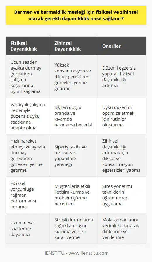 Barmenlik ve Barmaidlik Mesleği İçin Fiziksel ve Zihinsel Dayanıklılık  Barmen ve barmaidlerin sağlıklı bir çalışma yaşamı sürdürebilmeleri için sağlam bir fiziksel ve zihinsel dayanıklılığa ihtiyaçları vardır. Örnek olarak, iş ortamında yürütmeleri gereken görevler arasında uzun saatler ayak üzerinde durmayı gerektiren alışkanlıklar bulunmaktadır. Aynı zamanda, geç saatlere kadar devam eden vardiyalar nedeniyle, uyku düzenlerini ayarlamak ve uyanıklık düzeylerini korumak zorunda kalmaktadırlar.   İşlerini etkin ve verimli bir şekilde gerçekleştirebilmek için, aynı zamanda yüksek düzeyde konsantrasyon ve dikkat geliştirmeleri gerekmektedir. İçkileri doğru oranlarda ve kıvamda hazırlama, içki siparişlerini doğru bir şekilde takip etme ve hızlı bir şekilde sunma yeteneği, dikkat gerektiren ve stratejik düşünme becerilerini kullanmalarını gerektiren görevlerdir.   Barmenlik ve barmaidlik mesleğinde görev yapanlar için stres yönetimi ve problem çözme becerileri de son derece önemlidir. Müşterilerle sürekli etkileşim halinde olmaları ve olası problemleri çözebilmeleri gerekmektedir. Bu nedenle, bu meslekte başarılı olabilmek için özellikle iyi derecede kişilerarası iletişim becerilerine ihtiyaç duyulmaktadır.  Sonuç olarak, barmenlik ve barmaidlik mesleği, önemli ölçüde fiziksel ve zihinsel dayanıklılık gerektirir. Bu dayanıklılığı geliştirebilmek adına düzenli egzersiz ve uygun dinlenme, dikkat ve konsantrasyon becerilerini güçlendirecek yolların kullanılması, etkin stres yönetimi ve   nin benimsenmesi gerekmektedir. Bu becerilerin geliştirilmesi ve korunması yoluyla barmen ve barmaidler, iş performanslarını optimize edebilir ve mesleklerini başarıyla sürdürebilirler.