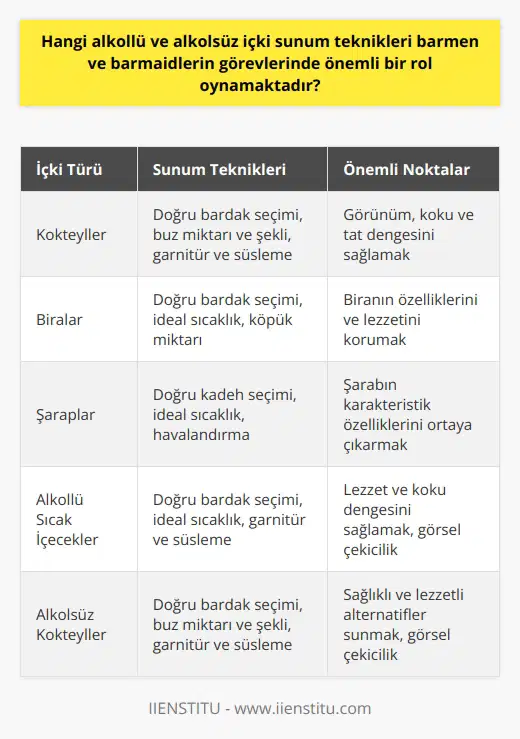 Alkollü ve alkolsüz içki sunum teknikleri, hem barmenlerin hem de barmaidlerin görevlerinde önemli bir role sahip olmaktadır. İçki servisi, misafirlerin bar deneyimini büyük ölçüde etkileyen önemli bir faktördür ve bu nedenle de çalışanların içki sunumlarından kaynaklanan dakiklik ve hassasiyet, başarı ve performansları bakımından belirleyici bir etkiye sahiptir. Örneğin, barmen ya da barmaid bir kokteyl hazırlarken, içkinin görünümünü, kokusunu ve tadını etkileyen teknikler kullanır. İçkiyi sunarken kullanılan bardak tipi, buz miktarı ve şekli, garnitür ve sunum ayrıntıları, misafirlerin içki deneyimine katkıda bulunmaktadır.   Bunun yanı sıra, barmenlerin ve barmaidlerin eğlence sektöründe çeşitli mekanlarda görev yaparken doğru içki seçimini ve sunumunu yapabilmeleri için içkinin türünü, bileşenlerini ve sunum tercihlerini anlamaları oldukça önemlidir. İçkilerin doğru şekilde sunulması konusunda beceri ve bilgi sahibi olmanın yanı sıra, ilgili kişinin iyi bir hizmet sunabilmesi için gereken kişilik özelliklerine ve becerilere de sahip olması beklenir. Barmen ya da barmaidlerin müşterilere karşı kibar ve yardımsever olmaları, iyi iletişim becerilerine sahip olmaları, işlerine karşı tutku ve adanmışlık göstermeleri, barsaati deneyimini daha da hoş bir hale getirecektir.  Sonuç olarak, barmenlik ve barmaidlik gibi eğlence sektöründe çalışan pozisyonlarda başarılı olabilmek için, alkollü ve alkolsüz içki sunum tekniklerine hakim olmak önemli bir rol oynamaktadır. Bu teknikler, misafir memnuniyeti ve dolayısıyla iş başarısı üzerinde doğrudan bir etkiye sahiptir. Bu nedenle, barmen ve barmaid adayları bu alandaki beceri ve bilgilerini geliştirmeye odaklanmalıdır.