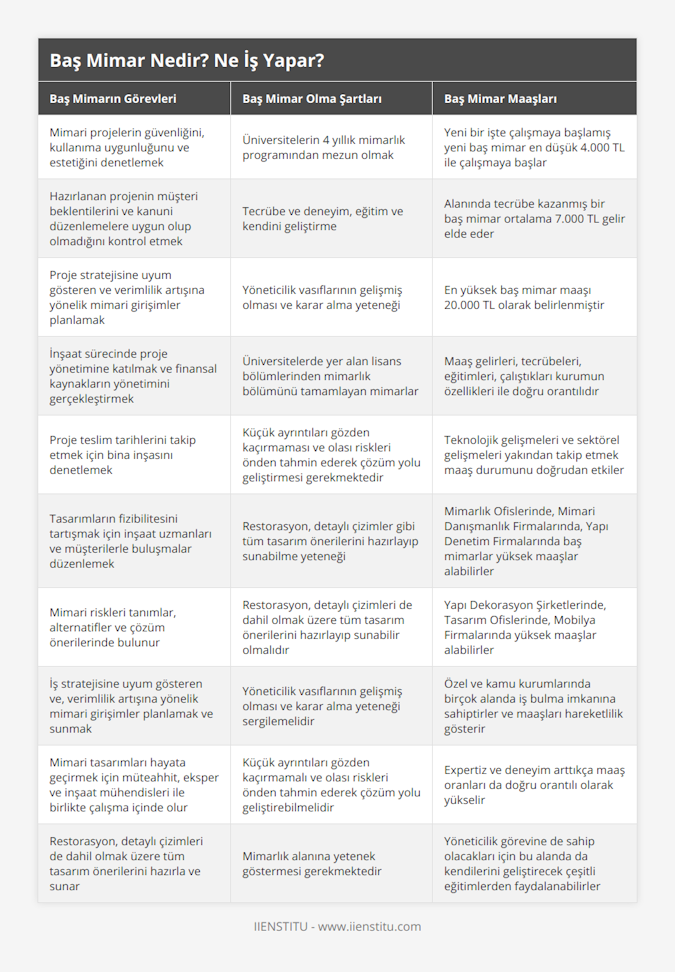 Mimari projelerin güvenliğini, kullanıma uygunluğunu ve estetiğini denetlemek, Üniversitelerin 4 yıllık mimarlık programından mezun olmak, Yeni bir işte çalışmaya başlamış yeni baş mimar en düşük 4000 TL ile çalışmaya başlar, Hazırlanan projenin müşteri beklentilerini ve kanuni düzenlemelere uygun olup olmadığını kontrol etmek, Tecrübe ve deneyim, eğitim ve kendini geliştirme, Alanında tecrübe kazanmış bir baş mimar ortalama 7000 TL gelir elde eder, Proje stratejisine uyum gösteren ve verimlilik artışına yönelik mimari girişimler planlamak, Yöneticilik vasıflarının gelişmiş olması ve karar alma yeteneği, En yüksek baş mimar maaşı 20000 TL olarak belirlenmiştir, İnşaat sürecinde proje yönetimine katılmak ve finansal kaynakların yönetimini gerçekleştirmek, Üniversitelerde yer alan lisans bölümlerinden mimarlık bölümünü tamamlayan mimarlar, Maaş gelirleri, tecrübeleri, eğitimleri, çalıştıkları kurumun özellikleri ile doğru orantılıdır, Proje teslim tarihlerini takip etmek için bina inşasını denetlemek, Küçük ayrıntıları gözden kaçırmaması ve olası riskleri önden tahmin ederek çözüm yolu geliştirmesi gerekmektedir, Teknolojik gelişmeleri ve sektörel gelişmeleri yakından takip etmek maaş durumunu doğrudan etkiler, Tasarımların fizibilitesini tartışmak için inşaat uzmanları ve müşterilerle buluşmalar düzenlemek, Restorasyon, detaylı çizimler gibi tüm tasarım önerilerini hazırlayıp sunabilme yeteneği, Mimarlık Ofislerinde, Mimari Danışmanlık Firmalarında, Yapı Denetim Firmalarında baş mimarlar yüksek maaşlar alabilirler, Mimari riskleri tanımlar, alternatifler ve çözüm önerilerinde bulunur, Restorasyon, detaylı çizimleri de dahil olmak üzere tüm tasarım önerilerini hazırlayıp sunabilir olmalıdır, Yapı Dekorasyon Şirketlerinde, Tasarım Ofislerinde, Mobilya Firmalarında yüksek maaşlar alabilirler, İş stratejisine uyum gösteren ve, verimlilik artışına yönelik mimari girişimler planlamak ve sunmak, Yöneticilik vasıflarının gelişmiş olması ve karar alma yeteneği sergilemelidir, Özel ve kamu kurumlarında birçok alanda iş bulma imkanına sahiptirler ve maaşları hareketlilik gösterir, Mimari tasarımları hayata geçirmek için müteahhit, eksper ve inşaat mühendisleri ile birlikte çalışma içinde olur, Küçük ayrıntıları gözden kaçırmamalı ve olası riskleri önden tahmin ederek çözüm yolu geliştirebilmelidir, Expertiz ve deneyim arttıkça maaş oranları da doğru orantılı olarak yükselir, Restorasyon, detaylı çizimleri de dahil olmak üzere tüm tasarım önerilerini hazırla ve sunar, Mimarlık alanına yetenek göstermesi gerekmektedir, Yöneticilik görevine de sahip olacakları için bu alanda da kendilerini geliştirecek çeşitli eğitimlerden faydalanabilirler