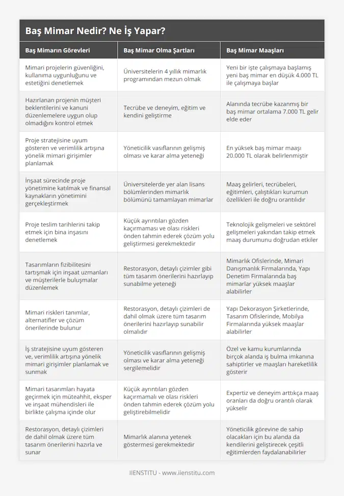 Mimari projelerin güvenliğini, kullanıma uygunluğunu ve estetiğini denetlemek, Üniversitelerin 4 yıllık mimarlık programından mezun olmak, Yeni bir işte çalışmaya başlamış yeni baş mimar en düşük 4000 TL ile çalışmaya başlar, Hazırlanan projenin müşteri beklentilerini ve kanuni düzenlemelere uygun olup olmadığını kontrol etmek, Tecrübe ve deneyim, eğitim ve kendini geliştirme, Alanında tecrübe kazanmış bir baş mimar ortalama 7000 TL gelir elde eder, Proje stratejisine uyum gösteren ve verimlilik artışına yönelik mimari girişimler planlamak, Yöneticilik vasıflarının gelişmiş olması ve karar alma yeteneği, En yüksek baş mimar maaşı 20000 TL olarak belirlenmiştir, İnşaat sürecinde proje yönetimine katılmak ve finansal kaynakların yönetimini gerçekleştirmek, Üniversitelerde yer alan lisans bölümlerinden mimarlık bölümünü tamamlayan mimarlar, Maaş gelirleri, tecrübeleri, eğitimleri, çalıştıkları kurumun özellikleri ile doğru orantılıdır, Proje teslim tarihlerini takip etmek için bina inşasını denetlemek, Küçük ayrıntıları gözden kaçırmaması ve olası riskleri önden tahmin ederek çözüm yolu geliştirmesi gerekmektedir, Teknolojik gelişmeleri ve sektörel gelişmeleri yakından takip etmek maaş durumunu doğrudan etkiler, Tasarımların fizibilitesini tartışmak için inşaat uzmanları ve müşterilerle buluşmalar düzenlemek, Restorasyon, detaylı çizimler gibi tüm tasarım önerilerini hazırlayıp sunabilme yeteneği, Mimarlık Ofislerinde, Mimari Danışmanlık Firmalarında, Yapı Denetim Firmalarında baş mimarlar yüksek maaşlar alabilirler, Mimari riskleri tanımlar, alternatifler ve çözüm önerilerinde bulunur, Restorasyon, detaylı çizimleri de dahil olmak üzere tüm tasarım önerilerini hazırlayıp sunabilir olmalıdır, Yapı Dekorasyon Şirketlerinde, Tasarım Ofislerinde, Mobilya Firmalarında yüksek maaşlar alabilirler, İş stratejisine uyum gösteren ve, verimlilik artışına yönelik mimari girişimler planlamak ve sunmak, Yöneticilik vasıflarının gelişmiş olması ve karar alma yeteneği sergilemelidir, Özel ve kamu kurumlarında birçok alanda iş bulma imkanına sahiptirler ve maaşları hareketlilik gösterir, Mimari tasarımları hayata geçirmek için müteahhit, eksper ve inşaat mühendisleri ile birlikte çalışma içinde olur, Küçük ayrıntıları gözden kaçırmamalı ve olası riskleri önden tahmin ederek çözüm yolu geliştirebilmelidir, Expertiz ve deneyim arttıkça maaş oranları da doğru orantılı olarak yükselir, Restorasyon, detaylı çizimleri de dahil olmak üzere tüm tasarım önerilerini hazırla ve sunar, Mimarlık alanına yetenek göstermesi gerekmektedir, Yöneticilik görevine de sahip olacakları için bu alanda da kendilerini geliştirecek çeşitli eğitimlerden faydalanabilirler
