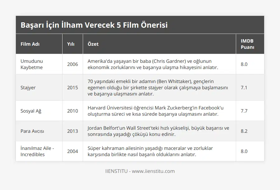 Umudunu Kaybetme, 2006, Amerika'da yaşayan bir baba (Chris Gardner) ve oğlunun ekonomik zorluklarını ve başarıya ulaşma hikayesini anlatır, 80, Stajyer, 2015, 70 yaşındaki emekli bir adamın (Ben Whittaker), gençlerin egemen olduğu bir şirkette stajyer olarak çalışmaya başlamasını ve başarıya ulaşmasını anlatır, 71, Sosyal Ağ, 2010, Harvard Üniversitesi öğrencisi Mark Zuckerberg'in Facebook'u oluşturma süreci ve kısa sürede başarıya ulaşmasını anlatır, 77, Para Avcısı, 2013, Jordan Belfort'un Wall Street'teki hızlı yükselişi, büyük başarısı ve sonrasında yaşadığı çöküşü konu edinir, 82, İnanılmaz Aile - Incredibles, 2004, Süper kahraman ailesinin yaşadığı maceralar ve zorluklar karşısında birlikte nasıl başarılı olduklarını anlatır, 80