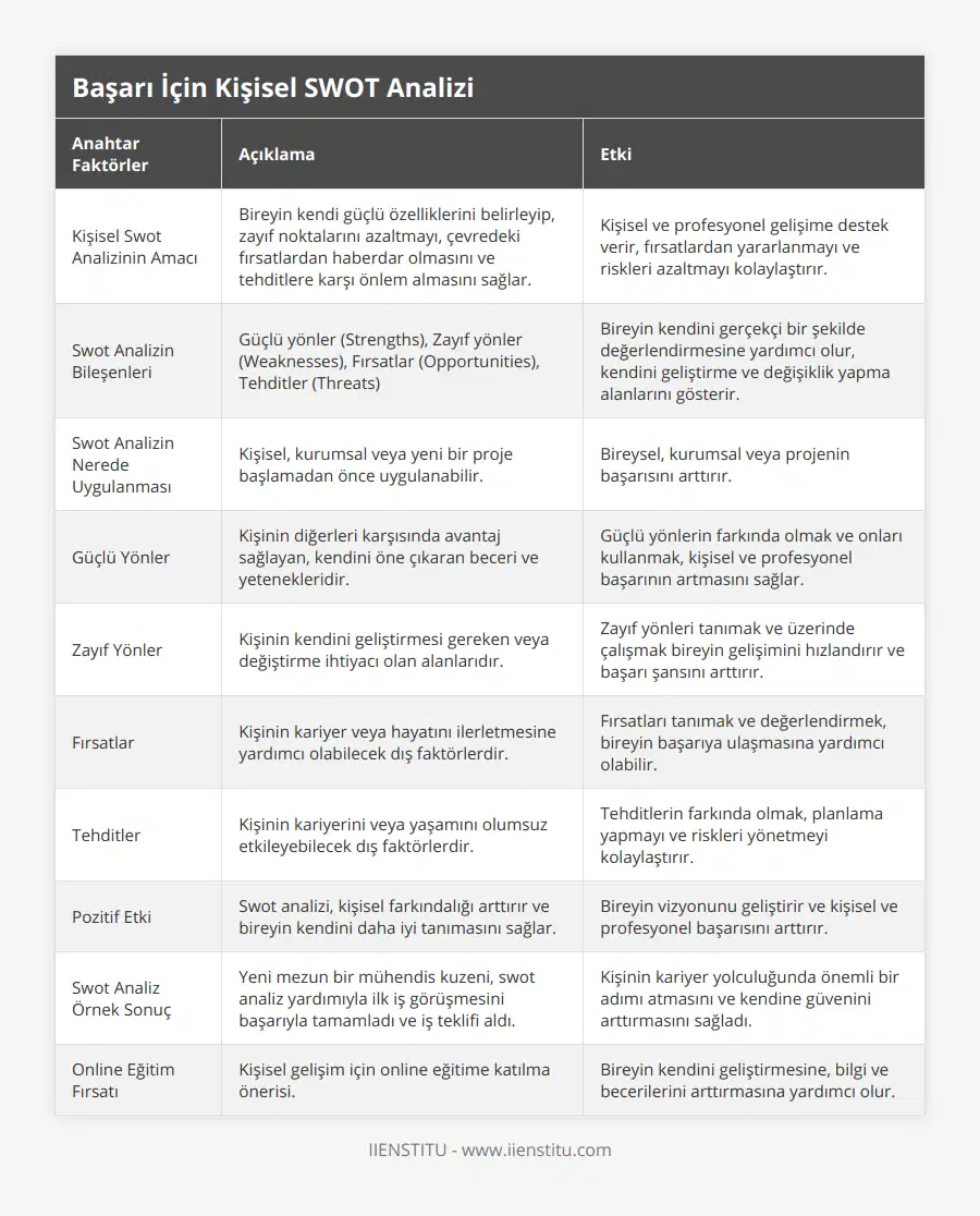 Kişisel Swot Analizinin Amacı, Bireyin kendi güçlü özelliklerini belirleyip, zayıf noktalarını azaltmayı, çevredeki fırsatlardan haberdar olmasını ve tehditlere karşı önlem almasını sağlar, Kişisel ve profesyonel gelişime destek verir, fırsatlardan yararlanmayı ve riskleri azaltmayı kolaylaştırır, Swot Analizin Bileşenleri, Güçlü yönler (Strengths), Zayıf yönler (Weaknesses), Fırsatlar (Opportunities), Tehditler (Threats), Bireyin kendini gerçekçi bir şekilde değerlendirmesine yardımcı olur, kendini geliştirme ve değişiklik yapma alanlarını gösterir, Swot Analizin Nerede Uygulanması, Kişisel, kurumsal veya yeni bir proje başlamadan önce uygulanabilir, Bireysel, kurumsal veya projenin başarısını arttırır, Güçlü Yönler, Kişinin diğerleri karşısında avantaj sağlayan, kendini öne çıkaran beceri ve yetenekleridir, Güçlü yönlerin farkında olmak ve onları kullanmak, kişisel ve profesyonel başarının artmasını sağlar, Zayıf Yönler, Kişinin kendini geliştirmesi gereken veya değiştirme ihtiyacı olan alanlarıdır, Zayıf yönleri tanımak ve üzerinde çalışmak bireyin gelişimini hızlandırır ve başarı şansını arttırır, Fırsatlar, Kişinin kariyer veya hayatını ilerletmesine yardımcı olabilecek dış faktörlerdir, Fırsatları tanımak ve değerlendirmek, bireyin başarıya ulaşmasına yardımcı olabilir, Tehditler, Kişinin kariyerini veya yaşamını olumsuz etkileyebilecek dış faktörlerdir, Tehditlerin farkında olmak, planlama yapmayı ve riskleri yönetmeyi kolaylaştırır, Pozitif Etki, Swot analizi, kişisel farkındalığı arttırır ve bireyin kendini daha iyi tanımasını sağlar, Bireyin vizyonunu geliştirir ve kişisel ve profesyonel başarısını arttırır, Swot Analiz Örnek Sonuç, Yeni mezun bir mühendis kuzeni, swot analiz yardımıyla ilk iş görüşmesini başarıyla tamamladı ve iş teklifi aldı, Kişinin kariyer yolculuğunda önemli bir adımı atmasını ve kendine güvenini arttırmasını sağladı, Online Eğitim Fırsatı, Kişisel gelişim için online eğitime katılma önerisi, Bireyin kendini geliştirmesine, bilgi ve becerilerini arttırmasına yardımcı olur
