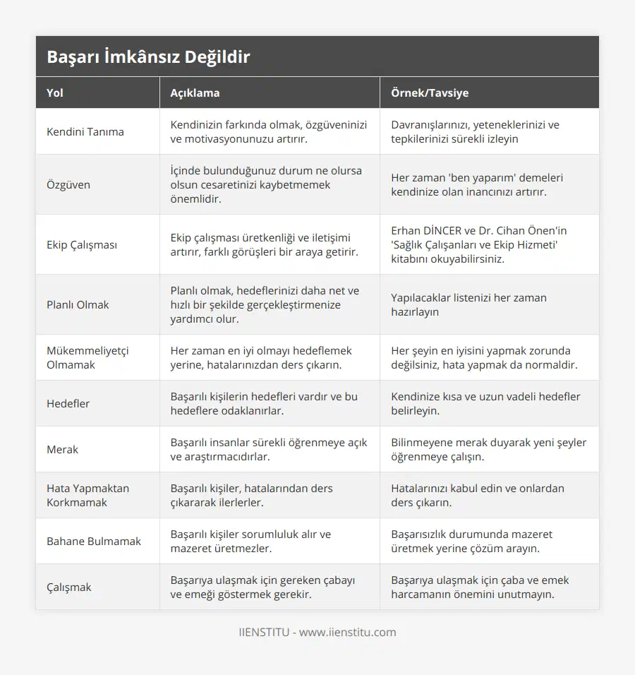 Kendini Tanıma, Kendinizin farkında olmak, özgüveninizi ve motivasyonunuzu artırır, Davranışlarınızı, yeteneklerinizi ve tepkilerinizi sürekli izleyin, Özgüven, İçinde bulunduğunuz durum ne olursa olsun cesaretinizi kaybetmemek önemlidir, Her zaman 'ben yaparım' demeleri kendinize olan inancınızı artırır, Ekip Çalışması, Ekip çalışması üretkenliği ve iletişimi artırır, farklı görüşleri bir araya getirir, Erhan DİNCER ve Dr Cihan Önen'in 'Sağlık Çalışanları ve Ekip Hizmeti' kitabını okuyabilirsiniz, Planlı Olmak, Planlı olmak, hedeflerinizi daha net ve hızlı bir şekilde gerçekleştirmenize yardımcı olur, Yapılacaklar listenizi her zaman hazırlayın, Mükemmeliyetçi Olmamak, Her zaman en iyi olmayı hedeflemek yerine, hatalarınızdan ders çıkarın, Her şeyin en iyisini yapmak zorunda değilsiniz, hata yapmak da normaldir, Hedefler, Başarılı kişilerin hedefleri vardır ve bu hedeflere odaklanırlar, Kendinize kısa ve uzun vadeli hedefler belirleyin, Merak, Başarılı insanlar sürekli öğrenmeye açık ve araştırmacıdırlar, Bilinmeyene merak duyarak yeni şeyler öğrenmeye çalışın, Hata Yapmaktan Korkmamak, Başarılı kişiler, hatalarından ders çıkararak ilerlerler, Hatalarınızı kabul edin ve onlardan ders çıkarın, Bahane Bulmamak, Başarılı kişiler sorumluluk alır ve mazeret üretmezler, Başarısızlık durumunda mazeret üretmek yerine çözüm arayın, Çalışmak, Başarıya ulaşmak için gereken çabayı ve emeği göstermek gerekir, Başarıya ulaşmak için çaba ve emek harcamanın önemini unutmayın