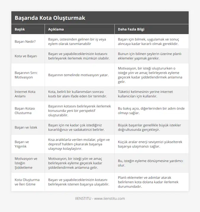 Başarı Nedir?, Başarı, üstesinden gelinen bir iş veya eylem olarak tanımlanabilir, Başarı için bilmek, uygulamak ve sonuç alıncaya kadar kararlı olmak gereklidir, Kota ve Başarı, Başarı ve yapabileceklerinizin kotasını belirleyerek ilerlemek mümkün olabilir, Bunun için bilinen şeylerin üzerine planlı eklemeler yapmak gerekir, Başarının Sırrı: Motivasyon, Başarının temelinde motivasyon yatar, Motivasyon, bir isteği oluştururken o isteğe yön ve amaç belirleyerek eyleme geçecek kadar şiddetlendirmek anlamına gelir, İnternet Kota Anlamı, Kota, belirli bir kullanımdan sonrası kısıtlı bir alanı ifade eden bir terimdir, Tüketici kelimesinin yerine internet kullanıcıları için kullanılır, Başarı Kotası Olusturma, Başarının kotasını belirleyerek ilerlemek konusunda yeni bir perspektif oluşturabilir, Bu bakış açısı, diğerlerinden bir adım önde olmayı sağlar, Başarı ve İstek, Başarı için ne kadar çok istediğiniz kararlılığınızı ve sadakatinizi belirler, Büyük başarılar genellikle büyük istekler doğrultusunda gerçekleşir, Başarı ve Yılgınlık, Kısa aralıklarla verilen molalar, yılgın ve depresif halden çıkararak başarıya ulaşmayı kolaylaştırır, Küçük aralar enerji seviyenizi yükselterek başarıya ulaşmanızı sağlar, Motivasyon ve İsteğin Şiddetleme, Motivasyon, bir isteği yön ve amaç belirleyerek eyleme geçecek kadar şiddetlendirmek anlamına gelir, Bu, isteğin eyleme dönüşmesine yardımcı olur, Kota Oluşturma ve İleri Gitme, Başarı ve yapabileceklerinizin kotasını belirleyerek istenen başarıya ulaşabilir, Planlı eklemeler ve adımlar atarak belirlenen kota dolana kadar ilerlemek durumundadır