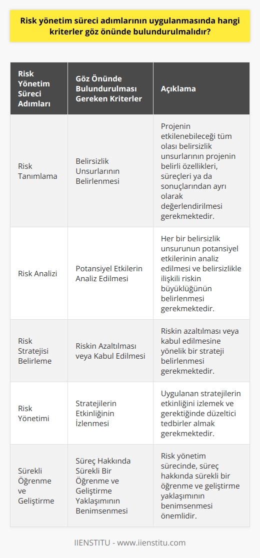 Risk yönetim süreci, belirlik ve belirsizlik unsurlarını dikkate alarak, planlanan projelerinin   lerine ulaşabilmesi için iş dünyasında son derece önemli bir noktayı temsil eder. Bu süreçte dikkate alınması gereken çeşitli kriterler bulunmaktadır. İlk olarak, risk tanımlama sürecinde, projenin etkilenebileceği tüm olası belirsizlik unsurlarının belirlenmesi gerekmektedir. Bu belirsizlik unsurları, projenin belirli özellikleri, süreçleri ya da sonuçlarından ayrı olarak değerlendirilmelidir. İkinci olarak,    sürecinde, her bir belirsizlik unsurunun potansiyel etkilerinin analiz edilmesi ve belirsizlikle ilişkili riskin büyüklüğünün belirlenmesi gerekmektedir. Üçüncü olarak, riskin azaltılması veya kabul edilmesine yönelik bir strateji belirlemek gerekmektedir. Dördüncü olarak, riskin yönetimi, uygulanan stratejilerin etkinliğini izlemek ve gerektiğinde düzeltici tedbirler almak gerekmektedir. Son olarak,   nde, süreç hakkında sürekli bir öğrenme ve geliştirme yaklaşımının benimsenmesi önemlidir.   Her bir belirsizlik unsurunun doğru bir şekilde belirlenmesi ve risk analiz sürecinde etkin bir şekilde analiz edilmesi, başarılı bir risk yönetim sürecinin temelini oluşturur. Bu süreçte, olasılığı, etkisinin büyüklüğü ve riskin önemliliği dikkate alınmalıdır. Ayrıca, riski yönetmeye yönel  n etkinliğini değerlendirmek ve izlemek de risk yönetim sürecinin önemli bir parçasıdır.   Risk yönetimi sürecinin başarılı bir şekilde uygulanabilmesi için, organizasyonun bütün birimlerinin bu sürece katılımı ve katkısı gereklidir. Bu, risk yönetim sürecinin stratejik, taktiksel ve operasyonel düzeylerde entegrasyonunu sağlamak anlamına gelir. Ancak, organizasyonun risk yönetim sürecine yönelik yaklaşımı, sürecin etkinliğini ve başarısını büyük ölçüde etkileyebilir.   Sonuç olarak, risk yönetim sürecinin uygulanmasında dikkate alınması gereken çeşitli kriterler bulunmaktadır. Bu kriterler, her bir belirsizlik unsurunun doğru bir şekilde belirlenmesi, analiz edilmesi, yönetilmesi ve izlenmesi, süreçte sürekli bir öğrenme ve geliştirme yaklaşımının benimsenmesi ve organizasyonun risk yönetim sürecine yönelik entegre bir yaklaşım benimsemesi gerektiğini içerir.