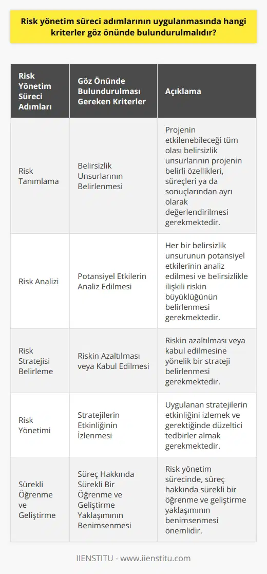 Risk yönetim süreci, belirlik ve belirsizlik unsurlarını dikkate alarak, planlanan projelerinin lerine ulaşabilmesi için iş dünyasında son derece önemli bir noktayı temsil eder. Bu süreçte dikkate alınması gereken çeşitli kriterler bulunmaktadır. İlk olarak, risk tanımlama sürecinde, projenin etkilenebileceği tüm olası belirsizlik unsurlarının belirlenmesi gerekmektedir. Bu belirsizlik unsurları, projenin belirli özellikleri, süreçleri ya da sonuçlarından ayrı olarak değerlendirilmelidir. İkinci olarak, sürecinde, her bir belirsizlik unsurunun potansiyel etkilerinin analiz edilmesi ve belirsizlikle ilişkili riskin büyüklüğünün belirlenmesi gerekmektedir. Üçüncü olarak, riskin azaltılması veya kabul edilmesine yönelik bir strateji belirlemek gerekmektedir. Dördüncü olarak, riskin yönetimi, uygulanan stratejilerin etkinliğini izlemek ve gerektiğinde düzeltici tedbirler almak gerekmektedir. Son olarak, nde, süreç hakkında sürekli bir öğrenme ve geliştirme yaklaşımının benimsenmesi önemlidir. Her bir belirsizlik unsurunun doğru bir şekilde belirlenmesi ve risk analiz sürecinde etkin bir şekilde analiz edilmesi, başarılı bir risk yönetim sürecinin temelini oluşturur. Bu süreçte, olasılığı, etkisinin büyüklüğü ve riskin önemliliği dikkate alınmalıdır. Ayrıca, riski yönetmeye yönel n etkinliğini değerlendirmek ve izlemek de risk yönetim sürecinin önemli bir parçasıdır. Risk yönetimi sürecinin başarılı bir şekilde uygulanabilmesi için, organizasyonun bütün birimlerinin bu sürece katılımı ve katkısı gereklidir. Bu, risk yönetim sürecinin stratejik, taktiksel ve operasyonel düzeylerde entegrasyonunu sağlamak anlamına gelir. Ancak, organizasyonun risk yönetim sürecine yönelik yaklaşımı, sürecin etkinliğini ve başarısını büyük ölçüde etkileyebilir. Sonuç olarak, risk yönetim sürecinin uygulanmasında dikkate alınması gereken çeşitli kriterler bulunmaktadır. Bu kriterler, her bir belirsizlik unsurunun doğru bir şekilde belirlenmesi, analiz edilmesi, yönetilmesi ve izlenmesi, süreçte sürekli bir öğrenme ve geliştirme yaklaşımının benimsenmesi ve organizasyonun risk yönetim sürecine yönelik entegre bir yaklaşım benimsemesi gerektiğini içerir.