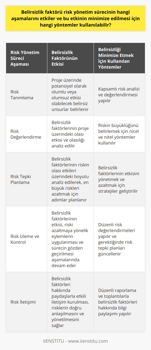 Belirsizlik faktörü, risk yönetim sürecinin hemen hemen her aşamasını etkiler. İlk olarak, belirsizlik faktörleri, risk tanımlama aşamasında değerlendirilir. Proje üzerinde potansiyel olarak olumlu veya olumsuz bir etkisi olabilecek belirsiz unsurlar belirlenir. Risk değerlendirme aşamasında ise, belirsizlik faktörlerinin proje üzerindeki olası etkisi ve olasılığı analiz edilir. Belirsizliği minimize etmek için bazı yöntemler kullanılır. Bir yöntem, olası risklerin analizini ve değerlendirmesini içerir. Bu, riskin büyüklüğünü belirlemek için kullanılır. Başka bir yöntem, belirsizlik faktörlerini azaltmak için stratejiler geliştirmektir. Bu stratejiler, belirsizlik faktörlerinin etkisini yönetmeye ve azaltmaya yardımcı olabilir. Dahası, belirsizlik faktörleri, risk tepki planlamasında da önemli bir rol oynar. Bu aşamada, belirsizlik faktörlerinin riskin olası etkileri üzerindeki boyutunu analiz ederek, en büyük riskleri azaltmak için adımlar planlanır. Belirsizlik faktörlerinin etkisi, riski azaltmaya yönelik eylemlerin uygulanacağı ve daha sonra sürecin gözden geçirileceği risk izleme ve kontrol sürecine kadar devam eder. Yani belirsizlik, tüm risk yönetim sürecini etkileyen bir faktördür ve bu etkinin minimize edilmesi için çeşitli yöntemler kullanılır.