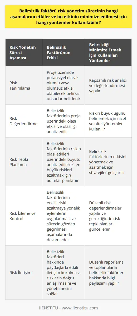 Belirsizlik faktörü, risk yönetim sürecinin hemen hemen her aşamasını etkiler. İlk olarak, belirsizlik faktörleri, risk tanımlama aşamasında değerlendirilir. Proje üzerinde potansiyel olarak olumlu veya olumsuz bir etkisi olabilecek belirsiz unsurlar belirlenir. Risk değerlendirme aşamasında ise, belirsizlik faktörlerinin proje üzerindeki olası etkisi ve olasılığı analiz edilir. Belirsizliği minimize etmek için bazı yöntemler kullanılır. Bir yöntem, olası risklerin analizini ve değerlendirmesini içerir. Bu, riskin büyüklüğünü belirlemek için kullanılır. Başka bir yöntem, belirsizlik faktörlerini azaltmak için stratejiler geliştirmektir. Bu stratejiler, belirsizlik faktörlerinin etkisini yönetmeye ve azaltmaya yardımcı olabilir. Dahası, belirsizlik faktörleri, risk tepki planlamasında da önemli bir rol oynar. Bu aşamada, belirsizlik faktörlerinin riskin olası etkileri üzerindeki boyutunu analiz ederek, en büyük riskleri azaltmak için adımlar planlanır. Belirsizlik faktörlerinin etkisi, riski azaltmaya yönelik eylemlerin uygulanacağı ve daha sonra sürecin gözden geçirileceği risk izleme ve kontrol sürecine kadar devam eder. Yani belirsizlik, tüm risk yönetim sürecini etkileyen bir faktördür ve bu etkinin minimize edilmesi için çeşitli yöntemler kullanılır.