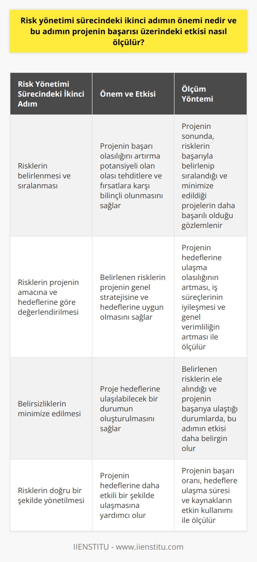 Risk yönetimi sürecindeki ikinci adım, risklerin belirlenmesi ve sıralanması, projenin başarısı üzerinde büyük öneme sahiptir. Her proje belirsizlikler içerir ve bu belirsizliklerin etkilerinin farkında olmanın ve bunları yönetmenin bir yoludur. Risklerin belirlenmesi ve sıralanması, projenin başarı olasılığını artırma potansiyeli olan olası tehditlere ve fırsatlara karşı bilinçli olmasını sağlar.   Bu adımın projenin başarısı üzerindeki etkisi, risklerin doğru bir şekilde belirlendiği ve sıralandığı durumlarda daha belirgindir. Bu süreçte ele alınan her bir risk, projenin amacına ve hedeflerine göre değerlendirilir, bu nedenle önemli olan, belirlenen risklerin projenin genel stratejisine ve hedeflerine uygun olmasıdır. Başarılı bir risk yönetimi süreci, belirsizliklerin minimize edilmesi ve proje hedeflerine ulaşılabilecek bir durumun oluşturulması için önemlidir.  Bu ikinci adımın etkisini ölçmek ise genellikle projenin sonunda yapılır. Risklerin başarıyla belirlenip sıralandığı ve sonuçta minimize edildiği projeler genellikle daha başarılı olur. Bu, projenin hedeflerine ulaşma olasılığını artırır, iş süreçlerini iyileştirir ve genel verimliliği artırır. Ayrıca, belirlenen risklerin ele alındığı ve projenin başarıya ulaştığı durumlarda, bu adımın etkisi daha belirgindir.  Sonuç olarak, risk yönetimi sürecindeki ikinci adım olan risklerin belirlenmesi ve sıralanması, projenin başarılı olması için kritik öneme sahiptir. Bu adımlar, belirsizliklerin anlaşılmasını ve doğru bir şekilde yönetilmesini sağlar, bu da projenin hedeflerine daha etkili bir şekilde ulaşmasına yardımcı olur.