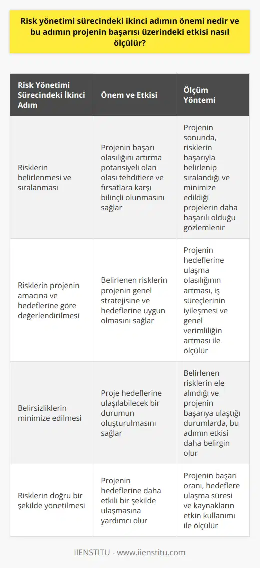 Risk yönetimi sürecindeki ikinci adım, risklerin belirlenmesi ve sıralanması, projenin başarısı üzerinde büyük öneme sahiptir. Her proje belirsizlikler içerir ve bu belirsizliklerin etkilerinin farkında olmanın ve bunları yönetmenin bir yoludur. Risklerin belirlenmesi ve sıralanması, projenin başarı olasılığını artırma potansiyeli olan olası tehditlere ve fırsatlara karşı bilinçli olmasını sağlar. Bu adımın projenin başarısı üzerindeki etkisi, risklerin doğru bir şekilde belirlendiği ve sıralandığı durumlarda daha belirgindir. Bu süreçte ele alınan her bir risk, projenin amacına ve hedeflerine göre değerlendirilir, bu nedenle önemli olan, belirlenen risklerin projenin genel stratejisine ve hedeflerine uygun olmasıdır. Başarılı bir risk yönetimi süreci, belirsizliklerin minimize edilmesi ve proje hedeflerine ulaşılabilecek bir durumun oluşturulması için önemlidir. Bu ikinci adımın etkisini ölçmek ise genellikle projenin sonunda yapılır. Risklerin başarıyla belirlenip sıralandığı ve sonuçta minimize edildiği projeler genellikle daha başarılı olur. Bu, projenin hedeflerine ulaşma olasılığını artırır, iş süreçlerini iyileştirir ve genel verimliliği artırır. Ayrıca, belirlenen risklerin ele alındığı ve projenin başarıya ulaştığı durumlarda, bu adımın etkisi daha belirgindir. Sonuç olarak, risk yönetimi sürecindeki ikinci adım olan risklerin belirlenmesi ve sıralanması, projenin başarılı olması için kritik öneme sahiptir. Bu adımlar, belirsizliklerin anlaşılmasını ve doğru bir şekilde yönetilmesini sağlar, bu da projenin hedeflerine daha etkili bir şekilde ulaşmasına yardımcı olur.