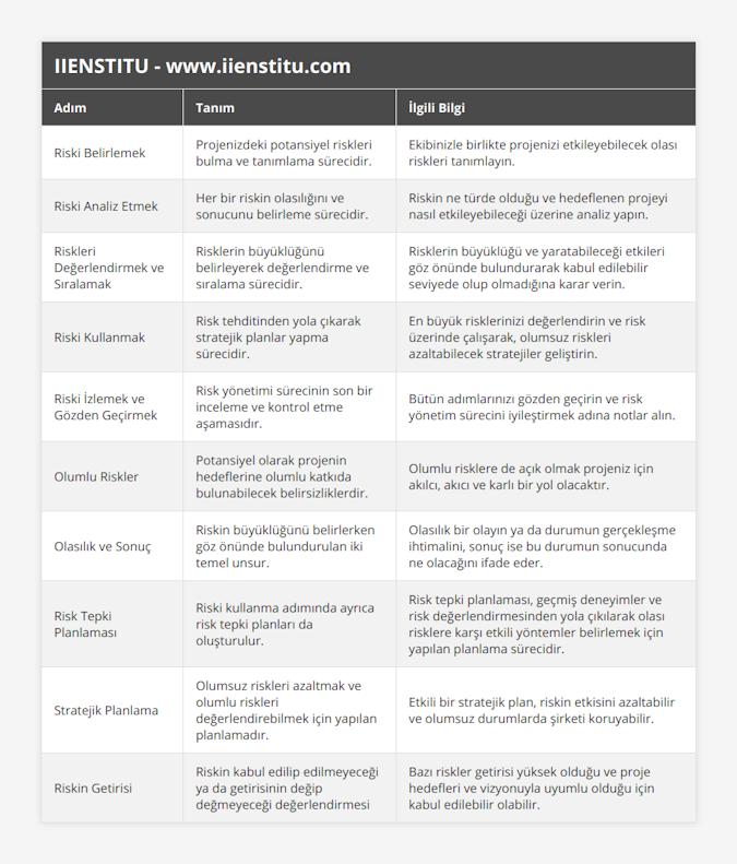 Riski Belirlemek, Projenizdeki potansiyel riskleri bulma ve tanımlama sürecidir, Ekibinizle birlikte projenizi etkileyebilecek olası riskleri tanımlayın, Riski Analiz Etmek, Her bir riskin olasılığını ve sonucunu belirleme sürecidir, Riskin ne türde olduğu ve hedeflenen projeyi nasıl etkileyebileceği üzerine analiz yapın, Riskleri Değerlendirmek ve Sıralamak, Risklerin büyüklüğünü belirleyerek değerlendirme ve sıralama sürecidir, Risklerin büyüklüğü ve yaratabileceği etkileri göz önünde bulundurarak kabul edilebilir seviyede olup olmadığına karar verin, Riski Kullanmak, Risk tehditinden yola çıkarak stratejik planlar yapma sürecidir, En büyük risklerinizi değerlendirin ve risk üzerinde çalışarak, olumsuz riskleri azaltabilecek stratejiler geliştirin, Riski İzlemek ve Gözden Geçirmek, Risk yönetimi sürecinin son bir inceleme ve kontrol etme aşamasıdır, Bütün adımlarınızı gözden geçirin ve risk yönetim sürecini iyileştirmek adına notlar alın, Olumlu Riskler, Potansiyel olarak projenin hedeflerine olumlu katkıda bulunabilecek belirsizliklerdir, Olumlu risklere de açık olmak projeniz için akılcı, akıcı ve karlı bir yol olacaktır, Olasılık ve Sonuç, Riskin büyüklüğünü belirlerken göz önünde bulundurulan iki temel unsur, Olasılık bir olayın ya da durumun gerçekleşme ihtimalini, sonuç ise bu durumun sonucunda ne olacağını ifade eder, Risk Tepki Planlaması, Riski kullanma adımında ayrıca risk tepki planları da oluşturulur, Risk tepki planlaması, geçmiş deneyimler ve risk değerlendirmesinden yola çıkılarak olası risklere karşı etkili yöntemler belirlemek için yapılan planlama sürecidir, Stratejik Planlama, Olumsuz riskleri azaltmak ve olumlu riskleri değerlendirebilmek için yapılan planlamadır, Etkili bir stratejik plan, riskin etkisini azaltabilir ve olumsuz durumlarda şirketi koruyabilir, Riskin Getirisi, Riskin kabul edilip edilmeyeceği ya da getirisinin değip değmeyeceği değerlendirmesi, Bazı riskler getirisi yüksek olduğu ve proje hedefleri ve vizyonuyla uyumlu olduğu için kabul edilebilir olabilir