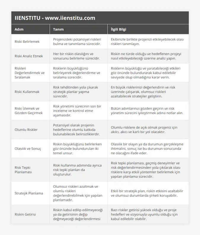 Riski Belirlemek, Projenizdeki potansiyel riskleri bulma ve tanımlama sürecidir, Ekibinizle birlikte projenizi etkileyebilecek olası riskleri tanımlayın, Riski Analiz Etmek, Her bir riskin olasılığını ve sonucunu belirleme sürecidir, Riskin ne türde olduğu ve hedeflenen projeyi nasıl etkileyebileceği üzerine analiz yapın, Riskleri Değerlendirmek ve Sıralamak, Risklerin büyüklüğünü belirleyerek değerlendirme ve sıralama sürecidir, Risklerin büyüklüğü ve yaratabileceği etkileri göz önünde bulundurarak kabul edilebilir seviyede olup olmadığına karar verin, Riski Kullanmak, Risk tehditinden yola çıkarak stratejik planlar yapma sürecidir, En büyük risklerinizi değerlendirin ve risk üzerinde çalışarak, olumsuz riskleri azaltabilecek stratejiler geliştirin, Riski İzlemek ve Gözden Geçirmek, Risk yönetimi sürecinin son bir inceleme ve kontrol etme aşamasıdır, Bütün adımlarınızı gözden geçirin ve risk yönetim sürecini iyileştirmek adına notlar alın, Olumlu Riskler, Potansiyel olarak projenin hedeflerine olumlu katkıda bulunabilecek belirsizliklerdir, Olumlu risklere de açık olmak projeniz için akılcı, akıcı ve karlı bir yol olacaktır, Olasılık ve Sonuç, Riskin büyüklüğünü belirlerken göz önünde bulundurulan iki temel unsur, Olasılık bir olayın ya da durumun gerçekleşme ihtimalini, sonuç ise bu durumun sonucunda ne olacağını ifade eder, Risk Tepki Planlaması, Riski kullanma adımında ayrıca risk tepki planları da oluşturulur, Risk tepki planlaması, geçmiş deneyimler ve risk değerlendirmesinden yola çıkılarak olası risklere karşı etkili yöntemler belirlemek için yapılan planlama sürecidir, Stratejik Planlama, Olumsuz riskleri azaltmak ve olumlu riskleri değerlendirebilmek için yapılan planlamadır, Etkili bir stratejik plan, riskin etkisini azaltabilir ve olumsuz durumlarda şirketi koruyabilir, Riskin Getirisi, Riskin kabul edilip edilmeyeceği ya da getirisinin değip değmeyeceği değerlendirmesi, Bazı riskler getirisi yüksek olduğu ve proje hedefleri ve vizyonuyla uyumlu olduğu için kabul edilebilir olabilir