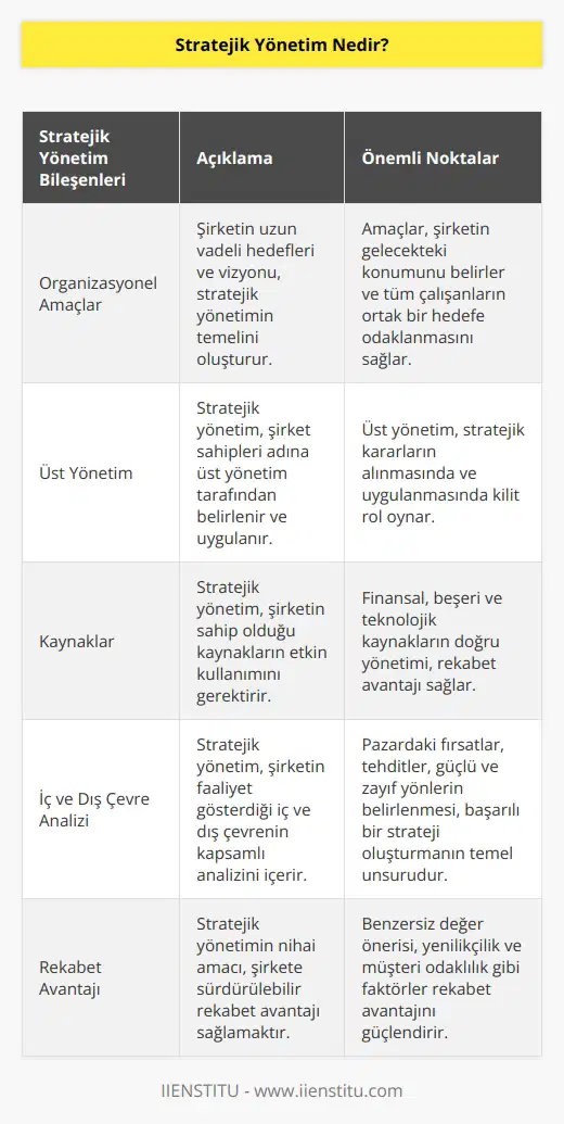 Stratejik yönetim şirketin sahipleri adına üst yönetim tarafından belirlenmiş organizasyonel amaç ve girişimlerin formülü ve uygulanması olarak tanımlanır. Stratejik yönetim şirketin faaliyetlerine, kaynaklarına, organizasyonun rekabet içinde bulunduğu iç ve dış çevrelere bağlı olarak planlanır.
