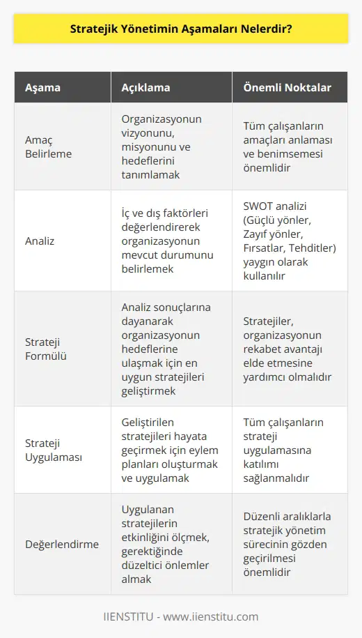 Stratejik yönetim, işyerinde çalışan herkes belirlenen amaçları ve hedefleri, kendilerinin hangi noktada olduklarını anladığında en iyi şekilde uygulanır. Başarılı stratejik yönetimin beş seviyesi amaç belirleme, analiz, strateji formülü, strateji uygulaması ve değerlendirmesidir.