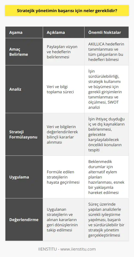 Başarılı Stratejik Yönetim İçin Gerekli Unsurlar  Amaç Belirleme  Başarılı stratejik yönetimin temelini oluşturan amaç belirleme süreci, işyerinde paylaşılan bir vizyon ve hedeflerin belirlenmesine odaklanır. AKILLICA (spesifik, ölçülebilir, başarılabilir,    ve zamanlı) hedeflerin tanımlanması ve bu amaçlara ulaşılması için neler yapılacağı organizasyonda her çalışan tarafından bilinmelidir.  Analiz  Stratejik yönetimin ikinci aşaması olan analiz, belirlenen amaç ve hedeflere ulaşmak için gerekli veri ve bilgi toplama sürecidir. İşin sürdürülebilirliği, stratejik kullanımı ve büyümesi için gerekli girişimlerin tanımlanması ve ölçülmesine odaklanan analiz süreci, şirketin iç ve dış güçlü ve zayıf yönleri ile fırsatları ve tehditleri değerlendirmelidir.  Strateji Formülasyonu  Analiz süreci sonucunda elde edilen veri ve bilgilerin değerlendirilerek, bilinçli kararlar almak için kullanılması strateji formülasyonun temelini oluşturur. İşin ihtiyaç duyduğu iç ve dış kaynaklar belirlenmeli ve gelecekte karşılaşabileceği öncelikli konular önceden tespit edilmelidir.  Uygulama  Stratejik yönetimde uygulama süreci, belirlenen amaç ve hedefler için formüle edilen stratejilerin hayata geçirilmesidir. İş dünyasının akışkan doğası göz önüne alınarak, planlar uygulanırken beklenmedik durumlar için alternatif eylem planları hazırlanmalı ve esnek bir yaklaşımla hareket edilmelidir.  Değerlendirme  Başarılı stratejik yönetimin son aşaması olan değerlendirme, uygulanan stratejilerin ve alınan kararların geri dönüşlerinin takip edilmesi ve süreç üzerinde yapılan analizlerle sürekli iyileştirme yapılmasıdır. Bu süreç sayesinde şirket, başarılı ve sürdürülebilir bir stratejik yönetim gerçekleştirebilir ve rakiplerinin önünde kalmayı başarabilir.