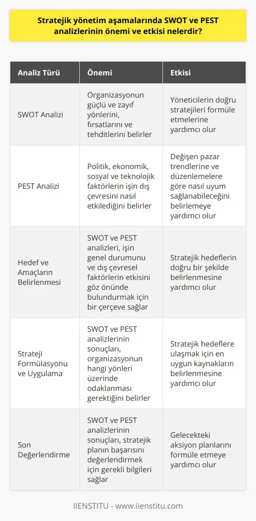 SWOT ve PEST analizlerinin ndaki önemi ve etkisi, sürecinin başarıya ulaşmasında kilit rol oynar. SWOT analizi; bir organizasyonun güçlü ve zayıf yönlerini, fırsatlarını ve tehditlerini belirleme yeteneği sağlar. Bu analiz, işin iç ve dış çevresinin genel durumu hakkında bir görünüm sunar, böylece yöneticilerin doğru stratejileri formüle etmelerine yardımcı olur. PEST analizi ise, politik, ekonomik, sosyal ve teknolojik faktörlerin bir işin dış çevresini nasıl etkilediğini belirleme yeteneği sunar. PEST analizi, değişen pazar trendlerine ve düzenlemelere göre nasıl uyum sağlayabileceğini belirlemek için kullanılabilir. Bu analizin çıktıları, iş modelinin uzun vadeli sürdürülebilirliğini belirlemeye yardımcı olabilir. Bu analizlerin etkisi, sürecinin birçok aşamasında görülebilir. Örneğin, hedef ve amaçların belirlenmesi aşamasında, SWOT ve PEST analizleri işin genel durumunu ve çeşitli dış çevresel faktörlerin nasıl etkilediğini göz önünde bulundurmak için bir çerçeve sağlar. Analiz aşamasında, bu analizler bilgi ve veri toplama sürecine kılavuzluk eder ve potansiyel tehditlerle nasıl başa çıkılacağını ve fırsatların nasıl en iyi şekilde kullanılacağını belirlemeye yardımcı olur. Strateji formülasyonu ve uygulama aşamasında, SWOT ve PEST analizlerinin sonuçları yöneticilere organizasyonun hangi yönleri üzerinde odaklanması gerektiğini ve hangi kaynakların stratejik hedeflere ulaşmak için en uygun olduğunu belirleme konusunda yardımcı olur. Son değerlendirme aşamasında, bu analizlerin sonuçları stratejik planın başarısını değerlendirmek ve gelecekteki aksiyon planlarını formüle etmek için gerekli bilgileri sağlar. Sonuç olarak, SWOT ve PEST analizleri nin her aşamasında önemli bir rol oynar ve karar verme sürecini daha bilinçli ve etkili hale getirerek, işin kararlılığını ve sürdürülebilirliğini sağlar.