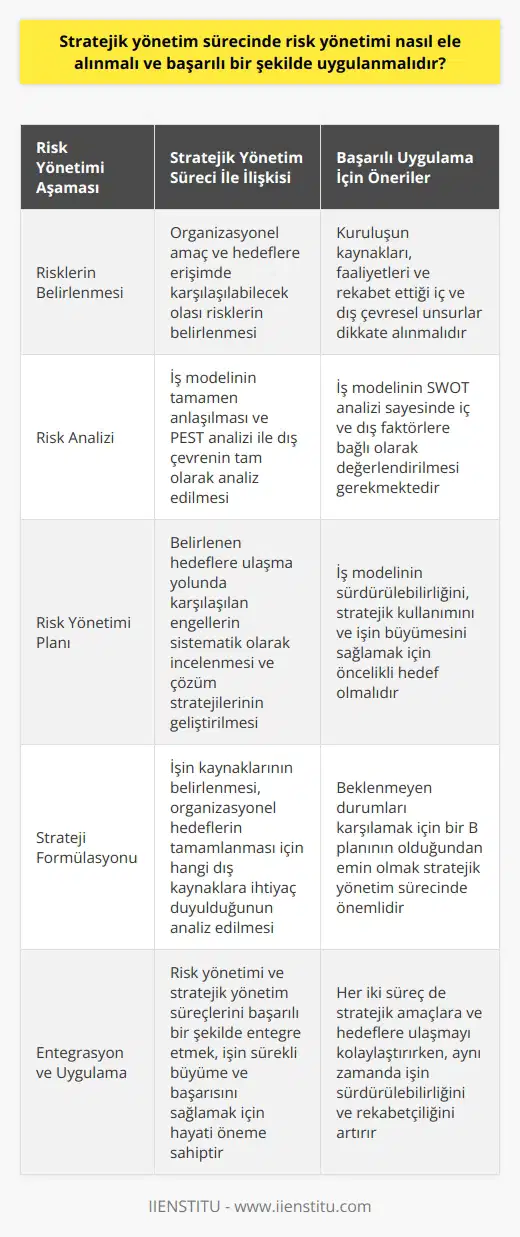 Stratejik yönetim sürecinde risk yönetiminin ele alınması ve başarılı bir şekilde uygulanmasının önemi oldukça büyüktür. Bu süreçte, öncelikle belirlenen organizasyonel amaç ve hedeflere erişimde karşılaşılabilecek olası risklerin belirlenmesi gerekir. Bu riskler, kuruluşun kaynakları, faaliyetleri ve rekabet ettiği iç ve dış çevresel unsurlar dikkate alınarak değerlendirilmelidir.   Risk yönetimi, iş modelinin tamamen anlaşılması ve PEST analizi ile dış çevrenin tam olarak analiz edilmesini gerektirir. Ayrıca, iş modelinin SWOT analizi sayesinde iç ve dış faktörlere bağlı olarak değerlendirilmesi gerekmektedir. Bu analizlerin doğru ve sistematik bir şekilde kullanılması, stratejik yönetimin 5 seviyesi olan amaç belirleme, analiz, strateji formülasyonu, strateji uygulaması ve değerlendirme süreçlerini kolaylaştırır.  Risk yönetimi planının başarılı uygulanması için, belirlenen hedeflere ulaşma yolunda karşılaşılan engellerin sistematik olarak incelenip, çözüm stratejilerinin geliştirilmesi gerekmektedir. Bu süreç, iş modelinin sürdürülebilirliğini, stratejik kullanımını ve işin büyümesini sağlamak için öncelikli hedef olmalıdır.   Strateji formülasyonunda, işin kaynaklarının belirlenmesi, organizasyonel hedeflerin tamamlanması için hangi dış kaynaklara ihtiyaç duyulduğunun analiz edilmesi ve gelecekte karşılaşılabilecek olası önceliklendirme sorunlarının belirlenmesi gerekmektedir. Beklenmeyen durumları karşılamak için bir plan Bnin olduğundan emin olmak da stratejik yönetim sürecinde önemlidir.  Sonuç olarak, risk yönetimi ve stratejik yönetim süreçlerini başarılı bir şekilde entegre etmek, işin sürekli büyüme ve başarısını sağlamak için hayati öneme sahiptir. Her iki süreç de stratejik amaçlara ve hedeflere ulaşmayı kolaylaştırırken, aynı zamanda işin sürdürülebilirliğini ve rekabetçiliğini artırır. Bu yüzden, stratejik yönetim sürecinde risk yönetiminin etkin bir şekilde ele alınması ve uygulanması gerekmektedir.