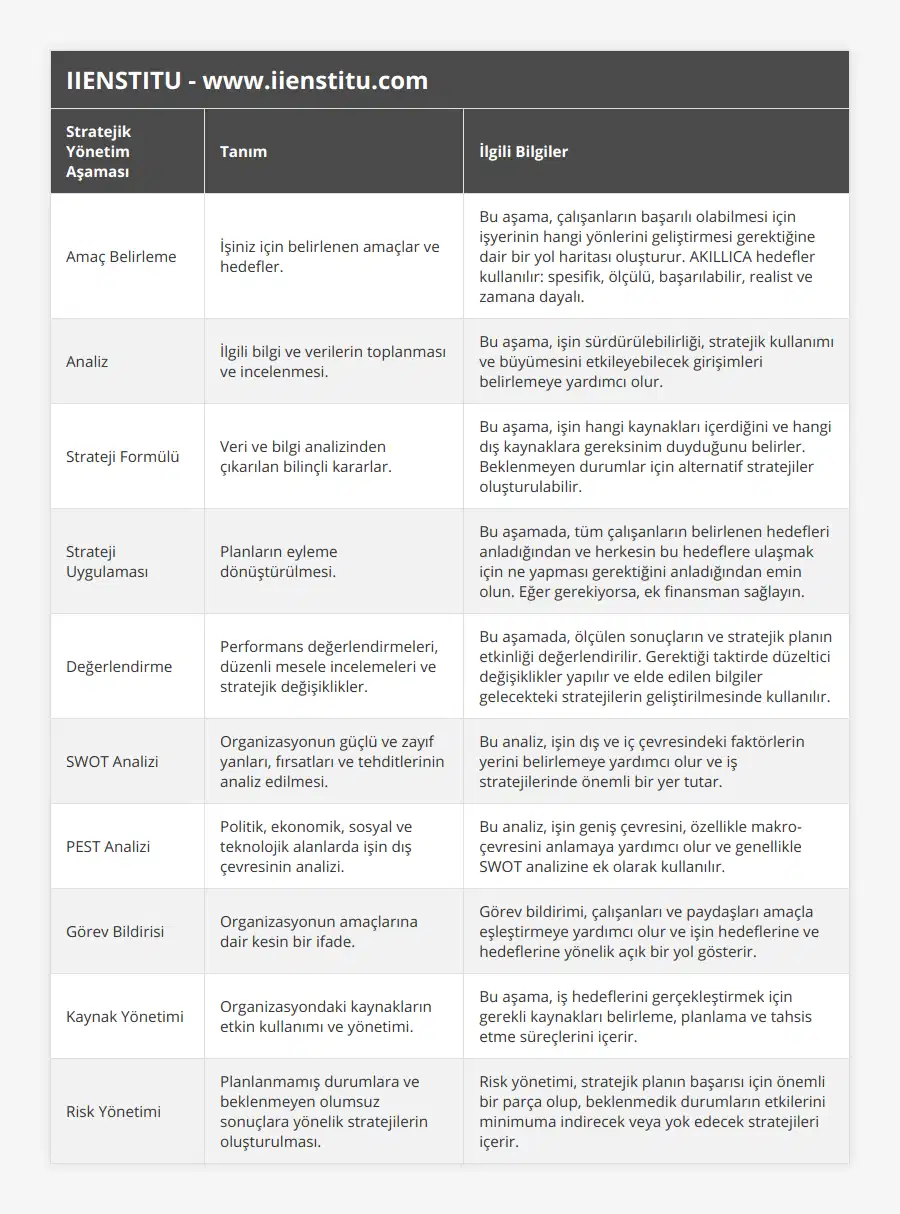 Amaç Belirleme, İşiniz için belirlenen amaçlar ve hedefler, Bu aşama, çalışanların başarılı olabilmesi için işyerinin hangi yönlerini geliştirmesi gerektiğine dair bir yol haritası oluşturur AKILLICA hedefler kullanılır: spesifik, ölçülü, başarılabilir, realist ve zamana dayalı, Analiz, İlgili bilgi ve verilerin toplanması ve incelenmesi, Bu aşama, işin sürdürülebilirliği, stratejik kullanımı ve büyümesini etkileyebilecek girişimleri belirlemeye yardımcı olur, Strateji Formülü, Veri ve bilgi analizinden çıkarılan bilinçli kararlar, Bu aşama, işin hangi kaynakları içerdiğini ve hangi dış kaynaklara gereksinim duyduğunu belirler Beklenmeyen durumlar için alternatif stratejiler oluşturulabilir, Strateji Uygulaması, Planların eyleme dönüştürülmesi, Bu aşamada, tüm çalışanların belirlenen hedefleri anladığından ve herkesin bu hedeflere ulaşmak için ne yapması gerektiğini anladığından emin olun Eğer gerekiyorsa, ek finansman sağlayın, Değerlendirme, Performans değerlendirmeleri, düzenli mesele incelemeleri ve stratejik değişiklikler, Bu aşamada, ölçülen sonuçların ve stratejik planın etkinliği değerlendirilir Gerektiği taktirde düzeltici değişiklikler yapılır ve elde edilen bilgiler gelecekteki stratejilerin geliştirilmesinde kullanılır, SWOT Analizi, Organizasyonun güçlü ve zayıf yanları, fırsatları ve tehditlerinin analiz edilmesi, Bu analiz, işin dış ve iç çevresindeki faktörlerin yerini belirlemeye yardımcı olur ve iş stratejilerinde önemli bir yer tutar, PEST Analizi, Politik, ekonomik, sosyal ve teknolojik alanlarda işin dış çevresinin analizi, Bu analiz, işin geniş çevresini, özellikle makro-çevresini anlamaya yardımcı olur ve genellikle SWOT analizine ek olarak kullanılır, Görev Bildirisi, Organizasyonun amaçlarına dair kesin bir ifade, Görev bildirimi, çalışanları ve paydaşları amaçla eşleştirmeye yardımcı olur ve işin hedeflerine ve hedeflerine yönelik açık bir yol gösterir, Kaynak Yönetimi, Organizasyondaki kaynakların etkin kullanımı ve yönetimi, Bu aşama, iş hedeflerini gerçekleştirmek için gerekli kaynakları belirleme, planlama ve tahsis etme süreçlerini içerir, Risk Yönetimi, Planlanmamış durumlara ve beklenmeyen olumsuz sonuçlara yönelik stratejilerin oluşturulması, Risk yönetimi, stratejik planın başarısı için önemli bir parça olup, beklenmedik durumların etkilerini minimuma indirecek veya yok edecek stratejileri içerir