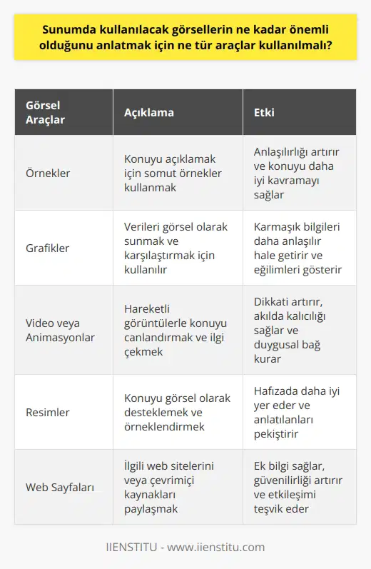 Sunumda kullanılacak görsellerin önemini anlatmak için, örnekler, grafikler, video veya animasyonlar, resimler, görsel öğeler veya web sayfaları gibi çeşitli görsel araçlar kullanılabilir. Bunlar, sunumu daha anlaşılır ve daha etkili hale getirebilir. Ayrıca, sunumu daha canlı ve daha kolay anlaşılır hale getirmek için, bunların yanı sıra, slayt gösteri, ses veya özel efektler gibi diğer araçlar da kullanılabilir.