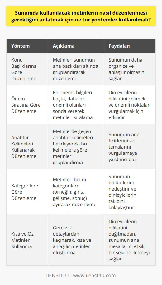 Sunumda kullanılacak metinlerin düzenlenmesi için birçok farklı yöntem kullanılabilir. Bunlar arasında, metinleri konu başlıklarına göre düzenleme, metinleri k sıraya göre düzenleme, metinleri anahtar kelimeleri kullanarak düzenleme ve metinleri kategorilere göre düzenleme sayılabilir. Ayrıca, gösteri için kullanılacak metinleri anlaşılır ve etkileyici olacak şekilde düzenlemek için, konu hakkında ön bilgi sahibi olunması ve kullanılacak metinleri kısa ve öz olacak şekilde sınırlamak da önemlidir.