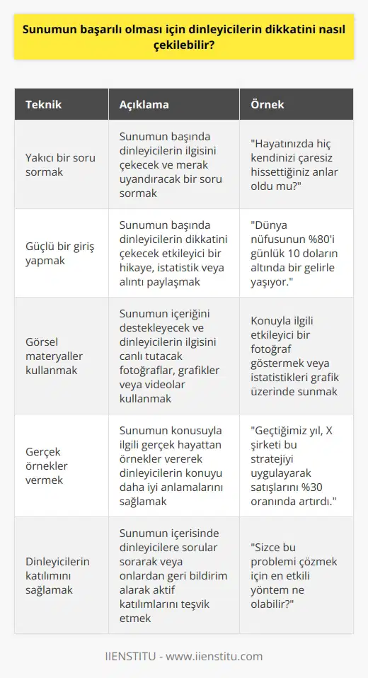 Dinleyicilerin dikkatini çekmek için, sunumun başında yakıcı bir soru sorulabilir, güçlü bir giriş yapılabilir veya özet bir şekilde sunumun amacından bahsedilebilir. Sunumun içerisinde etkileyici fotoğraflar ve grafikler kullanılabilir. Sunumun içerisinde gerçek örnekler verilebilir. Dinleyicilerin katılımının sağlanması için çeşitli sorular sorulabilir veya onlara etkileyici fikirler sunulabilir. Sunum boyunca dinleyicilerin konuyla ilgili sorularına cevap verilebilir. Sunumun sonunda dinleyicilerin sunumu konuşmaya davet edilebilir.