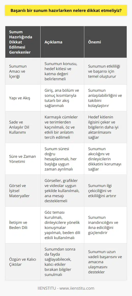 Sunumun Amacı ve İçeriği Başarılı bir sunum hazırlarken öncelikle sunumun amacını ve içeriğini belirlememiz gerekmektedir. Sunumun hangi konuya odaklandığı ve hedef kitle için nasıl değer katmayı amaçladığı belirlenmeli ve içerik buna göre şekillendirilmelidir. Yapı ve Akış İyi bir sunumun yapı ve akışı da oldukça önemlidir. Sunuma bir giriş, ana bölüm ve sonuç kısımlarıyla başlamalı ve ilerlemeliyiz. Birbirini izleyen her başlık arasında tutarlı ve anlaşılabilir bağlantılar olmalıdır. Sade ve Anlaşılır Dil Kullanımı Sunumda sade ve anlaşılır bir dil kullanarak hedef kitlenin ilgisini daha kolay çekebiliriz. Karmaşık cümleler ve terimlerden kaçınarak, bilgileri öz ve etkili bir şeklide aktarmalıyız. Süre ve Zaman Yönetimi Başarılı bir sunumu hazırlarken süre ve zaman yönetimine dikkat etmek önemlidir. Sunum süresi doğru hesaplanmalı ve her başlığa uygun zaman dilimleri ayrılmalıdır. Planlamada oluşabilecek gecikmeler de göz önünde bulundurulmalıdır. Görsel ve İşitsel Materyaller Sunum sırasında kullanılacak görsel ve işitsel materyaller, sunumun daha ilgi çekici ve etkili olmasını sağlar. Görseller, grafikler ve videolar uygun şekilde kullanılmalı; ancak fazla abartıya kaçılmadan, sunumun ana mesajını destekleyecek nitelikte olmalıdır. İletişim ve Beden Dili Sunum sırasında ni doğru kullanmak da çok önemlidir. Göz kontağı kurarak, dinleyicilere yönelik konuşmalar yapılmalı; beden dili, ifade ve tonlama ile sunumun ilgi çekiciliği artırılmalıdır. Özgün ve Kalıcı Çıktılar Son olarak başarılı bir sunumu hazırlarken, sunumdan sonra da fayda sağlayabilecek, özgün ve kalıcı çıktılar düşünülmelidir. Öğretici bir içerik, hedef kitlenin üzerinde kalıcı etkiler bırakan bilgiler sunarak başarılı sunumunun amacına ulaşabilmesini sağlar.
