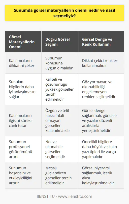 Görsel Materyallerin Önemi Sunumlarda görsel materyallerin önemi, katılımcıların dikkatini çekmekte ve sunulan bilgilerin daha iyi anlaşılmasını sağlamaktadır. Görsel materyaller, sunumun amacına uygun olarak seçilmeli ve katılımcılara değer katmalıdır. Başarılı bir sunum, doğru görsel materyallerle desteklenerek katılımcıların ilgisini sürekli canlı tutar. Doğru Görsel Seçimi Görsel materyallerin seçiminde dikkat edilmesi gereken kriterler şunlardır: uygunluk, kalite, özgünlük ve netlik. Seçilen görseller, sunumun konusuna uygun olmalı ve mesajı güçlendirmelidir. Kaliteli ve çözünürlüğü yüksek görseller, sunumun profesyonel görünümünü artırır. Ayrıca, telif hakkı ihlali olmamak için özgün ve izin verilmiş görseller tercih edilmelidir. Görsel materyallerin net ve okunaklı olması, sunumun etkileyiciliğini arttırır. Görsel Denge ve Renk Kullanımı Görsel materyallerde kullanılan renkler ve düzenlemeler, sunumun genel atmosferini etkiler. Dikkat çekici renkler kullanılmasına rağmen, göz yormamalı ve okunabilirliği engellememelidir. Görsel dengeyi sağlamak için, sunumda yer alan görsellerin ve yazıların düzenli aralıklarla yerleştirilmesine özen gösterilmelidir. Görsel Hiyerarşi ve İçerik Akışı Sunumdaki görsel materyallerin hiyerarşik olarak düzenlenmesi, içerik akışının kolaylaşmasına yardımcı olur. Öncelikli bilgilere daha büyük ve kalın yazı tipleri ile vurgu yapılmalıdır. Görsel materyallerin mantıklı bir sırayla ilerlemesi, sunumun anlam bütünlüğünü ve kavranabilirliğini artırır. Sonuç olarak, sunumlarda görsel materyaller dikkate değer bir öneme sahiptir. Doğru görsellerin ve düzenlemelerin kullanılması, sunumun başarısını ve etkileyiciliğini arttırmada önemli bir rol oynar. İyi seçilmiş ve düzenlenmiş görsel materyaller ile sunumlar, katılımcılar üzerinde güçlü ve kalıcı etkiler bırakabilir.