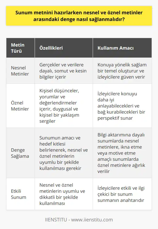 Sunum Metni Hazırlarken Denge Önemlidir Sunum metnini hazırlarken, nesnel ve öznel metinler arasında dikkatli bir denge sağlanmalıdır. Bunun nedeni, sunumun başarısı ve etkinliğin görsel ve sözel öğelerle bağlantılı olmasıdır. Nesnel Metin Unsurlarının Kullanımı Nesnel metinler, gerçekler ve verilere dayalı ifadeler içeren, somut ve kesin bilgiler sunan metinlerdir. Sunumlarda nesnel metinlerin kullanılması, konuya yönelik sağlam bir temel oluşturur ve izleyicilere güven verir. Nesnel metinlerde, açık ve net bir dil kullanılmalı, istatistikler ve araştırma bulguları özenle aktarılmalıdır. Öznel Metin Unsurlarının Kullanımı Öznel metinler ise kişisel düşünceler, yorumlar ve değerlendirmeler içeren, daha duygusal ve kişisel bir yaklaşım sergileyen metinlerdir. Sunumlarda öznel metinlerin kullanılması, izleyicilere konuyu daha iyi anlayabilecekleri ve bağ kurabilecekleri bir perspektif sunar. Öznel metinlerde, tutarlı ve mantıklı düşünceyi yansıtan bir dil tercih edilmeli ve duygular, anektodlar ve örneklerle desteklenmelidir. İki Metin Türü Arasındaki Denge Nasıl Sağlanır? Sunum metnini hazırlarken, hem nesnel hem de öznel metinlerin uyumlu bir şekilde kullanılması önemlidir. Bu dengeyi sağlamak için öncelikle, sunumun amacı ve hedef kitlesi belirlenmelidir. Sunumun hedefi bilgi aktarımına dayalıysa, nesnel metinlere daha fazla ağırlık verilmeli; hedefi veya motive etmekse, öznel metinler kullanılarak duygusal yönler ön plana çıkarılmalıdır. Sonuç olarak, sunum metnini hazırlarken nesnel ve öznel metinler arasındaki denge, sunumun başarısı için son derece önemlidir. Her iki metin türünün uyumlu ve dikkatli bir şekilde kullanılması, izleyicilere etkili ve ilgi çekici bir sunum sunmanın anahtarıdır.