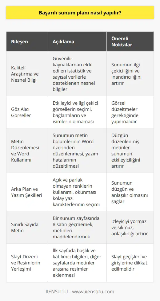 Başarılı Sunum Planının Önemli Bileşenleri Kaliteli Araştırma ve Nesnel Bilgi: Etkili bir sunum hazırlamak için, öncelikle güvenilir kaynaklardan kaliteli bilgi toplamak gerekmektedir. İstatistik ve sayısal verilerle desteklenen nesnel bilgiler sunumun ilgi çekiciliğini artırır. Göz Alıcı Görseller: Sunumlar için etkileyici ve ilgi çekici görseller seçmekte önemlidir. Görsel içindeki bağlantılar ve isimlerin olmamasına dikkat edilmelidir ve gerektiğinde düzeltmeler yapılmalıdır. Metin Düzenlemesi ve Word Kullanımı: Sunumun metin bölümleri Word üzerinden düzenlenmeli, yazım hataları düzeltilmeli ve ek bilgi eklenebilmelidir. Düzgün düzenlenmiş metinler sunumun etkileyiciliğini artırır. Arka Plan ve Yazım Şekilleri: Sunumun arka planında açık ve parlak olmayan renkler kullanılması, okunması kolay yazı karakterlerinin seçilmesi sunumun düzgün ve anlaşılır olmasını sağlar. Sınırlı Sayıda Metin: Bir sunum sayfasında çok fazla yazı koymak izleyiciyi yorar ve sıkar. Mümkün olduğunca 8 satırı geçmemeye özen göstermekte ve metinleri maddelendirmekte fayda vardır. Slayt Düzeni ve Resimlerin Yerleşimi: Sunumun ilk sayfasında başlık ve katılımcının bilgileri yer almalı, diğer sayfalarda metinler arasına resimler eklenmelidir. Slayt geçişleri ve girişlerine de dikkat edilmelidir. Sonuç olarak, başarılı ve etkili bir sunum planı hazırlamak için kaliteli araştırma yapmak, göz alıcı görsellere yer vermek, düzgün ve anlaşılır metinler kullanmak ve slaytların düzenlemelerine önem göstermek gerekmektedir. Bu bileşenleri dikkate alarak sunumlarımızı gerçekleştirdiğimizde korkulu rüya olarak gördüğümüz sunumlar artık zevkli bir hale gelecektir.