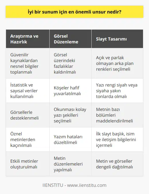 İyi Bir Sunum İçin En Önemli Unsur: Kaliteli Araştırma ve Sunum Hazırlama Hayat boyu karşımıza çıkan sunumlar, doğru bir hazırlık süreci ile zevkli ve başarılı hale gelebilir. İyi bir sunum için en önemli unsur, öncelikle kaliteli bir araştırma yapmak ve sonrasında sunum hazırlama sürecine geçmektir. Araştırma sürecinde güvenilir internet siteleri ve kitaplardan bilgi toplarken, özneden ziyade nesnel metinlere yönelmek önemlidir. Bunun yanı sıra, sunumda herkese hitap etmek için nesnel metinleri istatistik ve sayısal verilerle desteklemekte fayda vardır. Ayrıca, metinlerle birlikte kullanılacak resimlerin de doğru seçilmesi etkili bir sunum için önem taşır. Görsel Düzenleme ve Yazı Şekilleri Sunum içeriğini hazırlarken görsel düzenlemeler ve yazı şekillerine dikkat etmek gerekmektedir. Görsellerin üzerinde link veya isim gibi fazlalıkların olmaması ve köşelerin hafif yuvarlatılması, gözü yormamak adına önemlidir. Metin ve görselleri düzenlerken okunması kolay yazı şekilleri seçmekte fayda vardır. Ayrıca, metinlerdeki yazım hatalarını düzeltmek ve metni etkili hale getirmek için ekleme çıkarma işlemleriyle düzenlemeler yapılmalıdır. Arka Plan Seçimi ve Slayt Düzeni Sunum sürecine geçişte, arka plan doğru seçilmelidir. Açık ve parlak olmayan renkler kullanmak önemlidir, ayrıca yazı renginin de siyah veya siyaha yakın tonlarda olmasına dikkat etmek gerekir. Metnin bazı bölümlerini maddelendirmek izleyiciye kolaylık sağlar. Sunuma başlarken, ilk slaytın büyük bir başlık ve altında da sunumu hazırlayan kişinin ismi ve soyismi, e-posta veya okul numarası gibi bilgilere yer verilmelidir. Diğer sayfalarda metin ve görseller homojen bir şekilde dengeli olarak kullanılmalıdır. Son olarak, slayt geçişleri ve görsel-metin girişleri konu ve zevkine göre ayarlanarak sunum hazırlıkları tamamlanmış olur.