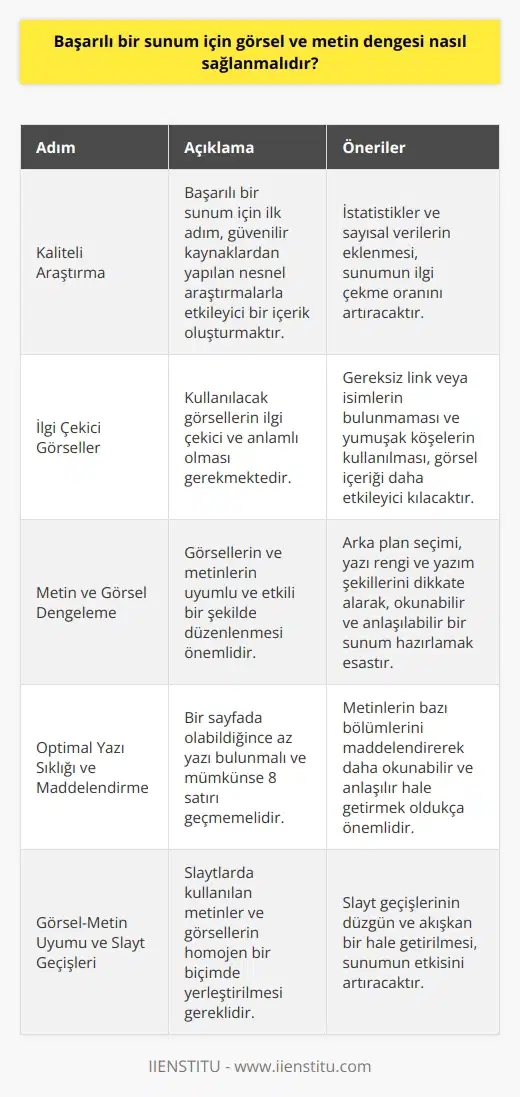 Başarılı bir sunum için görsel ve metin dengesi nasıl sağlanmalıdır? Kaliteli Araştırma İle Başlamak Başarılı bir sunum için ilk adım, kaliteli ve güvenilir kaynaklardan yapılan nesnel araştırmalarla etkileyici bir içerik oluşturmaktır. Nesnellik, sunumun herkese hitap etmesini sağlayacak ve istatistiklerle sayısal verilerin eklenmesi, sunumun ilgi çekme oranını artıracaktır. İlgi Çekici Görseller Seçimi Bir sunumun etkili olabilmesi için, kullanılacak görsellerin ilgi çekici ve anlamlı olması gerekmektedir. Görsellerde gereksiz link veya isimlerin bulunmaması ve düzenlemeler sırasında yumuşak köşeler kullanılması sayesinde, görsel içerik insanların gözlerini daha az yoracak ve sunumu daha etkileyici kılacaktır. Metin ve Görsel Dengelemesi Sunum hazırlarken, görsellerin ve metinlerin uyumlu ve etkili bir şekilde düzenlenmesi önemlidir. Word üzerinden düzenleme yaparak yazım hataları ve ekleme-çıkarma işlemleriyle etkili bir içerik oluşturabiliriz. Arka plan seçimi, yazı rengi ve yazım şekillerini dikkate alarak, okunabilen ve anlaşılabilir bir sunum hazırlamak esastır. Optimal Yazı Sıklığı ve Maddelendirme Sunum sırasında izleyicilerin sıkılmaması ve yorulmaması için, bir sayfada olabildiğince az yazı bulunmalı ve mümkünse 8 satırı geçmemelidir. Ayrıca, metinlerin bazı bölümlerini maddelendirerek daha okunabilir ve anlaşılır hale getirmek oldukça önemlidir. Görsel-Metin Uyumu ve Slayt Geçişleri Etkili bir sunum için, slaytlarda kullanılan metinler ve görsellerin homojen bir biçimde yerleştirilmesi ve slayt geçişlerinin düzgün ve akışkan bir hale getirilmesi gereklidir. Sonuç olarak, başarılı bir sunum için görsel ve metin dengesini sağlamak ve izleyiciyi sürekli olarak ilgi içinde tutmak adına kaliteli araştırmalar, uygun arka plan seçimi, etkileyici görseller ve okunabilir metin düzenlemeleri ile sunumun genel uyumunu göz önünde bulundurarak başarılı bir sunum hazırlanabilir.