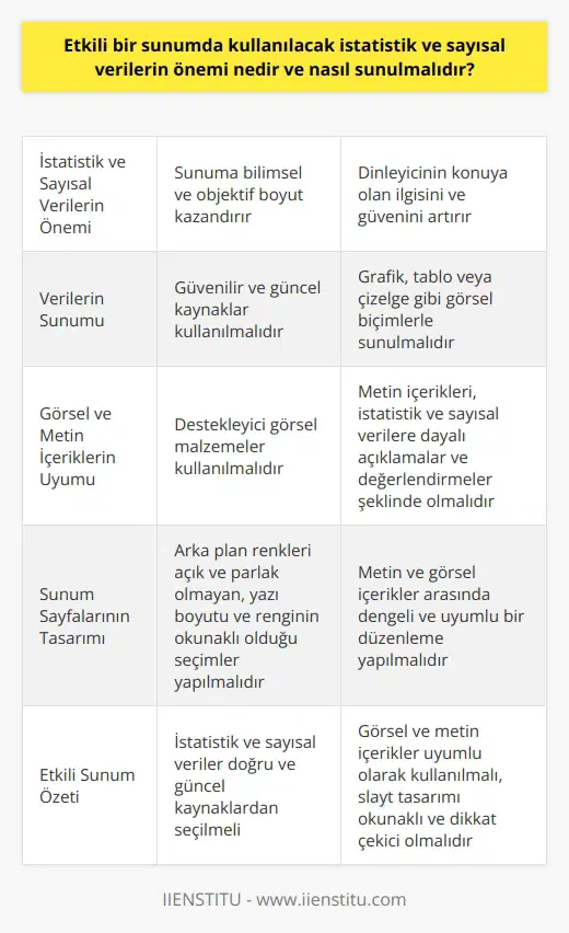Etkili Sunumlar için İstatistik ve Sayısal Verilerin Önemi Etkili bir sunumda kullanılması gereken istatistik ve sayısal verilerin önemi, sunuma bilimsel ve objektif bir boyut kazandırarak dinleyicinin konuya olan ilgisini ve güvenini artırmaktadır. Bu tür veriler, sunumun değerini yükselterek katılımcılara daha somut ve anlaşılır bilgiler sunma amacını güçlendirir. İstatistik ve sayısal veriler, bir konudaki tartışmaları daha objektif ve doğru değerlendirmeye imkan sağlar. İstatistik ve Sayısal Verilerin Sunumu İstatistik ve sayısal verilerin sunumunda dikkat edilmesi gereken bazı noktalar vardır. Öncelikle, kullanılan verilerin güvenilir ve güncel kaynaklardan alınmış olması önemlidir. Bu sayede sunumdaki bilgilerin doğruluğu ve geçerliliği sağlanır. Ayrıca, sayısal verilerin grafik, tablo veya çizelge gibi görsel biçimlerle sunulması, dinleyicinin verileri daha kolay takip etmesine ve anlamasına yardımcı olur. Görsel ve Metin İçeriklerin Uyumlu Kullanımı Sunum sırasında istatistik ve sayısal verileri destekleyici görsel malzemeler kullanarak, katılımcıların dikkatini daha çok çeker ve bilgilerin hafızada daha kalıcı olmasını sağlar. Görsel içerikler, konuyla ilgili resimler, grafikler ve tablolar olabilir. Metin içerikleri ise, istatistik ve sayısal verilere dayalı bilgilerin açıklamaları ve değerlendirmeleri şeklinde olmalıdır. Sunum Sayfalarının Tasarımı Etkili bir sunum, sayfaların tasarımı ve slaytların düzeni konusunda da dikkatli olmalıdır. Arka plan renkleri açık ve parlak olmayan, yazı boyutu ve renginin okunaklı olduğu seçimler yapılmalıdır. Ayrıca her bir sayfada, metin ve görsel içerikler arasında dengeli ve uyumlu bir düzenleme yapılmalıdır. Slaytların geçişleri ve animasyonları da sade ve anlaşılır olmalıdır. Özet olarak etkili bir sunum için istatistik ve sayısal veriler doğru ve güncel kaynaklardan seçilmeli, görsel ve metin içerikler uyumlu olarak kullanılmalı, ve slayt tasarımı okunaklı ve dikkat çekici olmalıdır. Bu şekilde yapılan sunumlar, konunun önemine ve değerine uygun olarak, katılımcılarda etkili ve kalıcı bir izlenim bırakacaktır.