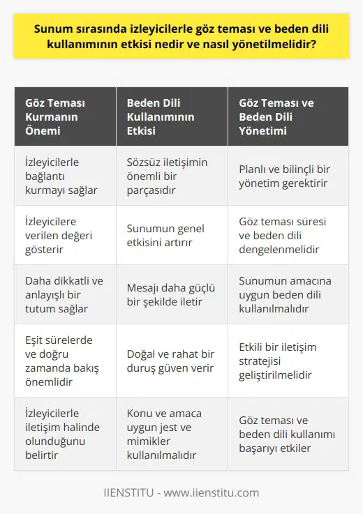 Sunum Sırasında Göz Teması ve Beden Dili Kullanımının Etkisi Sunum sırasında izleyicilerle göz teması kurmak ve etkili beden dili kullanmak, sunumun başarısında önemli bir rol oynar. Göz teması, izleyicilerle bağlantı kurarak mesajın daha etkili bir şekilde iletilmesine yardımcı olurken, beden dili de iletişimde sözsüz bir araç olarak kullanılmaktadır. Bu nedenle, sunum yapan kişinin, bu iki unsuru etkin bir şekilde yönetmesi gerekmektedir. Göz Teması ve İzleyici Bağlantısı Sunum esnasında göz teması kurmak, izleyicilerle bağlantı sağlamak için oldukça önemlidir. Göz teması, izleyicilere verilen değeri gösterir ve onlarla iletişim halinde olduğunuzu belirtir. Bu şekilde, izleyiciler daha dikkatli ve anlayışlı bir tutum sergileyebilirler. Göz teması süresi de önem taşır; nedeniyle sunum yapan kişinin tüm izleyicilere eşit sürelerle ve doğru zamanda bakması büyük önem taşır. Etkili Beden Dili Kullanımı Beden dili, sözsüz iletişimin önemli bir parçasıdır ve sunum sırasında doğru kullanıldığında etkileyicilik sağlar. Vücut duruşu, jest ve mimiklerle yapılan hareketler, sunumun genel etkisini artırır. Sunum yapan kişi, konuşmasına uygun şekilde kollarını ve el hareketlerini kullanarak, mesajı daha güçlü bir şekilde iletebilir. Ayrıca, doğal ve rahat bir duruş sergileyerek, izleyicilerin dikkatini kendine çeken ve güven veren bir etki yaratabilir. Göz Teması ve Beden Dili Yönetimi Sunum sırasında göz teması ve beden dili kullanımının etkisi, planlı ve bilinçli bir yönetim ile maksimize edilebilir. Sunum yapan kişi, göz teması süresini ve vücut dilini dengelemeli; böylece, izleyicilerle kurulan ilişki daha sağlıklı olacaktır. Ayrıca, sunumun amacına ve temasına uygun bir beden dili kullanılması gerekmektedir. Örneğin, bilgilendirici bir sunumda daha sakin ve ölçülü hareketler tercih edilirken, ikna edici bir sunumda daha enerjik ve canlı bir beden dili kullanmak, etkileyiciliği artırabilir. Sonuç olarak, sunum sırasında izleyicilerle göz teması ve beden dili kullanımı, sunumun başarısı açısından büyük önem taşımaktadır. Bu nedenle, sunum yapan kişinin bu unsurları etkili şekilde yönetmesi ve sunumun amacına uygun bir iletişim stratejisi geliştirmesi gerekmektedir.