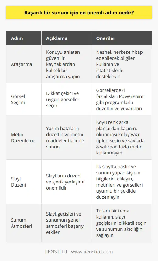 Başarılı Bir Sunum İçin En Önemli Adım Sunum yapmak, hayatımızın birçok alanında karşılaştığımız önemli bir iletişim aracıdır. İster eğitimde, ister dernek veya vakıflarda, ister iş hayatında başarılı olabilmek için etkileyici ve akılda kalıcı sunumlar yapabilmek önemlidir. Başarılı bir sunum için en önemli adım ise doğru ve kaliteli bir araştırma ile dikkat çekici görsellere sahip olmaktır. Araştırma ve Nesnel Metinler Sunumun temel amacı, bilgi ve düşünceleri doğru ve anlaşılır bir şekilde ifade edebilmektir. Bu nedenle, öncelikle konuyu anlatan güvenilir kaynaklardan yapılan kaliteli bir araştırma gereklidir. Araştırmada, geçici ve öznellikten uzak, nesnel ve herkese hitap edebilecek bilgilerin yer alması önemlidir. Ayrıca, sunumun ilgi çekici ve etkileyici olabilmesi için metni istatistik ve sayısal verilerle desteklemek gerekmektedir. Görsel Seçimi ve Düzenleme Sunumun etkileyici ve akılda kalıcı olabilmesi için, dikkat çekici ve uygun görsellerin seçilmesi büyük önem taşımaktadır. Görsellerin üzerinde link, isim gibi unsurların olmamasına dikkat etmelisiniz. Eğer görseldeki fazlalık varsa, PowerPoint gibi programlar ile düzeltme ve yuvarlatma yapılabilir. Bu basit düzeltme, gözlerin daha az yorulmasını sağlayarak sunumun daha etkileyici hale gelmesine katkıda bulunur. Metin Düzenleme ve Yazım Şekilleri Etkili bir sunum için metinlerde yazım hatalarını düzeltmeli ve metni maddeler halinde sunmak gibi düzenlemeler yapılmalıdır. PowerPoint programında arka plan ve yazı tipi seçimleri de önem taşımaktadır. Karanlık renklerin tercih edilmediği arka planlar ve okunması kolay yazım şekilleri sunumun anlaşılabilirliğini artıracaktır. Aynı zamanda, sayfada fazla yazı bulunmaması ve 8 satırdan fazla metin eklenmemesi izleyiciyi yormamak ve anlamayı artırmak açısından önemlidir. Slayt Düzeni ve İçerik Yerleşimi Başarılı bir sunumda, slaytların düzeni ve içerik yerleşimi de büyük önem taşır. İlk slaytta başlık ve sunumu yapan kişinin adı, soyadı gibi bilgiler yer almalıdır. Metinler ve görsellerin uyumlu ve homojen bir şekilde slaytlarda düzenlenmesi, sunumun etkileyici ve anlaşılır olmasına katkı sağlar. İçeriğin ve görsellerin yerleşimi, slayt geçişleri ve sunumun genel atmosferi sunumun başarısı açısından oldukça önemlidir.