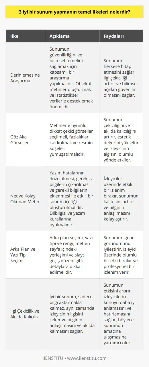 Etkili bir sunum oluşturmanın üç temel ilkesi derinlemesine bir araştırma yapmak, göz alıcı görseller seçmek ve net, kolay okunan bir metin oluşturmak olarak özetlenebilir. İlkilke olan araştırma, sunumun güvenirliğini ve bilimsel temelini sağlar. Bilgi kaynaklarına dayanarak objektif metinler oluşturmak sunumun herkese hitap etmesini sağlar. İstatistik ve sayısal verilerle desteklenen bilgiler, sunumun ilgi çekiciliğini artırır. İkinci ilke olan görseller, bir sunumun çekiciliği ve akılda kalıcılığı açısından hayati öneme sahiptir. Metinlerle uyumlu ve dikkat çekici görseller seçerken, fazlalıkların kaldırılması ve resmin köşelerinin yumuşatılması, sunumun estetik değerini ve izleyicinin algısını olumlu yönde etkiler. Üçüncü ilke olan net ve kolay okunan metin ise sunumun izleyiciler üzerinde etkili bir izlenim bırakmasını sağlar. Yazım hatalarının düzeltilmesi, gereksiz bilgilerin çıkarılması ve gerekli bilgilerin eklenmesi ile etkili bir sunum içeriği oluşturulabilir. Metinlerdeki dilbilgisi ve yazım kurallarına uyumluluk, oluşturulan sunumun kalitesini artırır. Bu ilkeleri takip ederken, arka plan seçimine, yazı tipi ve rengine, metnin sayfa içindeki yerleşimine ve slayt geçiş düzenine dikkat etmek unutulmamalıdır. Bu detaylar, sunumun genel görünümü ve izleyici üzerinde bırakacağı etki açısından oldukça önemlidir. Sonuçta, iyi bir sunum sadece bilgi aktarmakla kalmaz, aynı zamanda izleyicinin ilgisini çeker ve bilginin anlaşılmasını ve akılda kalmasını sağlar.