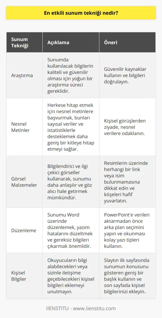 En Etkili Sunum Tekniği: Nesnel ve Görsel Destekli Sunumlar Sunumlar, birçok kişi için korkutucu olabilir; fakat doğru teknikleri uyguladığımızda, sunum yapmak bir keyif haline gelebilir. En etkili sunum tekniği, güçlü bir araştırma, nesnel metinlerin kullanımı ve görsel malzemeleri içermektedir. Birincisi, sunumumuzda kullanacağımız bilgilerin kaliteli ve güvenilir olması için yoğun bir araştırma süreci gereklidir. İkincisi, sunumumuzda herkese hitap etmek için nesnel metinlere başvurmak, bunları sayısal veriler ve istatistiklerle desteklemek daha geniş bir kitleye hitap etmeyi sağlar. Görsel İçerik Sunumun Gücünü Artırır Görsel malzemeler, sunumumuzda işinize yarayacak bir diğer önemlidir. Bilgilendirici ve ilgi çekici görseller kullanarak, sunumunuzu daha anlaşılır ve göz alıcı hale getirebilirsiniz. Görsel seçiminde dikkat etmeniz gereken en önemli konulardan biri, resimlerin üzerinde herhangi bir link veya ismin bulunmamasıdır. Görsellerin düzgün ve yumuşak görünüm elde etmek için köşelerini hafif yuvarlatabilirsiniz. Sunumunuzu Dikkatlice Düzenleyin Sunumunuzu Word üzerinde düzenlemek en iyisidir. Yazım hatalarını düzeltmeli ve gereksiz bilgileri çıkarmalısınız. Öncesinde, PowerPointe verileri aktarmadan önce arka plan seçiminizi yapmanız önemlidir. Önemli olan bir diğer nokta ise tercih edeceğiniz yazım şekilleridir. Okunması kolay yazı tipi (Times New Roman, Arial gibi) kullanmanız ve 8 satırdan fazla yazı sığdırmamanız sunumunuzun okunabilirliğini artıracaktır. Mümkün olduğunca metnin bazı bölümlerini maddelendirmekte fayda vardır. Başlık ve Kişisel Bilgileri Eklemeyi Unutmayın Slaytın ilk sayfasında, sunumun konusunu gösteren geniş bir başlık bulunmalıdır. Diğer sayfalarda da metinler arasına homojen bir şekilde resim eklemek gerekir. En son olarak, okuyucuların bilgi alabileceği veya sizinle iletişime geçebileceği, adınızı ve soyadınızı içeren kişisel bilgileri eklemeyi unutmayın.