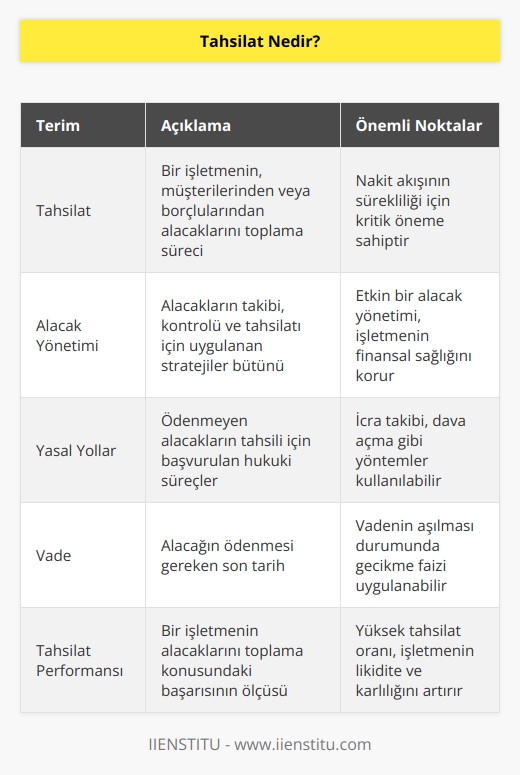 Ticari hayatta, alacakların toplanması veya süresi içinde ödenmeyenlerin yasal yollarla alınması anlamına gelir.