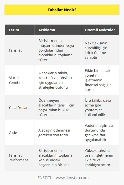 Ticari hayatta, alacakların toplanması veya süresi içinde ödenmeyenlerin yasal yollarla alınması anlamına gelir.