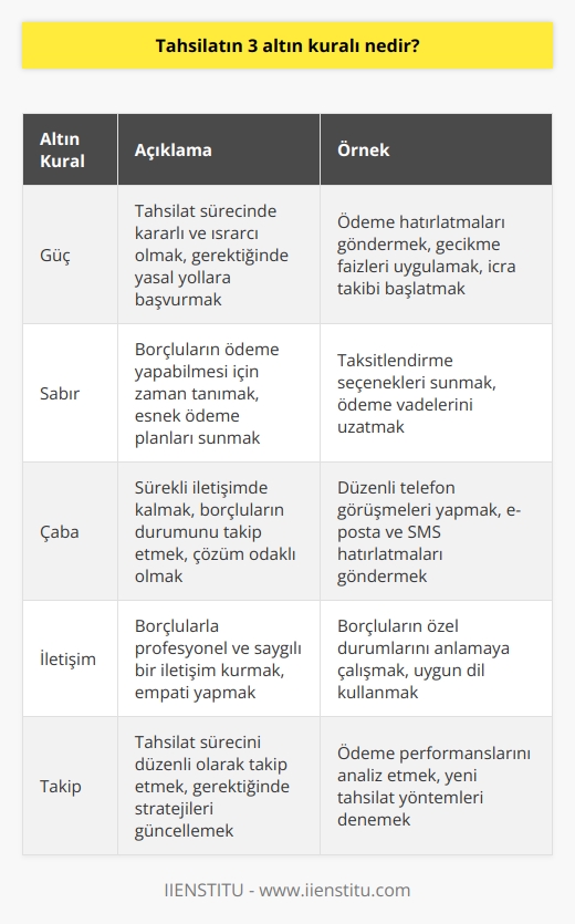 Tahsilat yapabilmenin 3 altın kuralı; güç sabır ve çabadır.