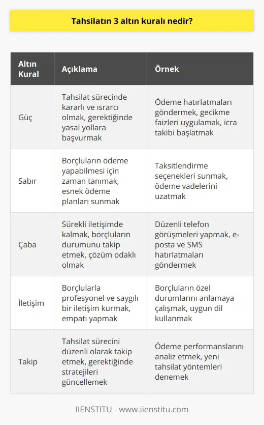 Tahsilat yapabilmenin 3 altın kuralı; güç sabır ve çabadır.