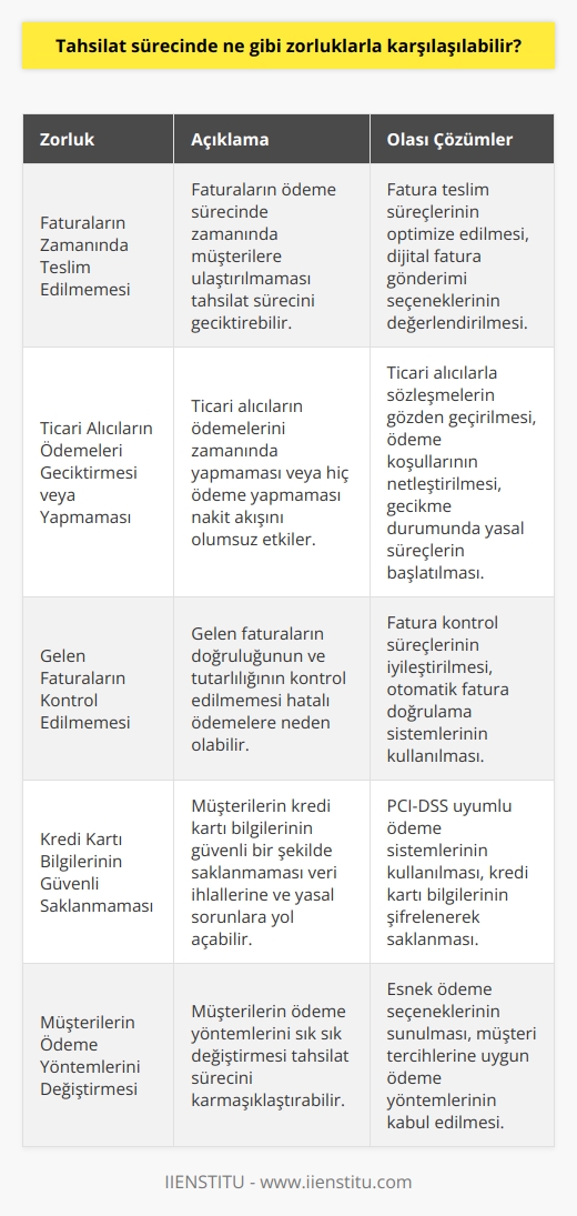 1. İstenen faturaların ödeme sürecinde zamanında teslim edilmemesi. 2. Ticari alıcıların ödemelerini zamanında yapmamaları veya tamamıyla ödeme yapmamaları. 3. Gelen faturaların kontrol edilmemesi. 4. Kredi kartı bilgilerinin güvenli bir şekilde saklanmaması. 5. Müşterilerin ödeme yöntemlerini değiştirmesi. 6. İşlemlerin kötü yönetilmesi. 7. Sistem hatalarının olması. 8. Yönetimin faturaları zamanında kontrol etmemesi.  9. Müşterilerin ödemelerinde para birimleri arasındaki farklılıklar. 10. Ödemelerin kesintiye uğraması.