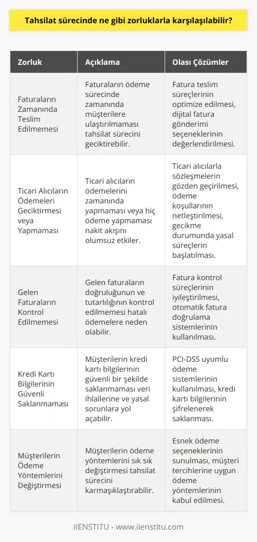 1. İstenen faturaların ödeme sürecinde zamanında teslim edilmemesi. 2. Ticari alıcıların ödemelerini zamanında yapmamaları veya tamamıyla ödeme yapmamaları. 3. Gelen faturaların kontrol edilmemesi. 4. Kredi kartı bilgilerinin güvenli bir şekilde saklanmaması. 5. Müşterilerin ödeme yöntemlerini değiştirmesi. 6. İşlemlerin kötü yönetilmesi. 7. Sistem hatalarının olması. 8. Yönetimin faturaları zamanında kontrol etmemesi. 9. Müşterilerin ödemelerinde para birimleri arasındaki farklılıklar. 10. Ödemelerin kesintiye uğraması.