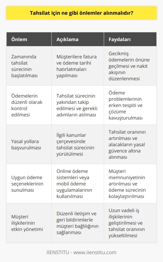 Öncelikle, tahsilat sürecinin zamanında başlatılması önemlidir. Müşterilere fatura ve ödeme tarihi hatırlatmaları gerekebilir. Daha sonra, ödemelerin kontrol edilmesi ve tahsilat sürecinin takibi gerekebilir. Müşterilerin ödeme durumu sık sık izlenmeli ve ödemelerin tamamlanması için gerekli adımlar atılmalıdır. Ayrıca, tahsilat için yasal yollara başvurulabilir. İlgili kanunların yanı sıra, tahsilatlar için uygun ödeme seçenekleri sunulmalıdır. Ödemelerin kolaylıkla yapılmasını sağlamak için online ödeme sistemleri veya mobil ödeme uygulamaları kullanılabilir.