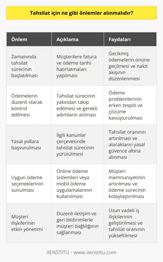 Öncelikle, tahsilat sürecinin zamanında başlatılması önemlidir. Müşterilere fatura ve ödeme tarihi hatırlatmaları gerekebilir. Daha sonra, ödemelerin kontrol edilmesi ve tahsilat sürecinin takibi gerekebilir. Müşterilerin ödeme durumu sık sık izlenmeli ve ödemelerin tamamlanması için gerekli adımlar atılmalıdır. Ayrıca, tahsilat için yasal yollara başvurulabilir. İlgili kanunların yanı sıra, tahsilatlar için uygun ödeme seçenekleri sunulmalıdır. Ödemelerin kolaylıkla yapılmasını sağlamak için online ödeme sistemleri veya mobil ödeme uygulamaları kullanılabilir.