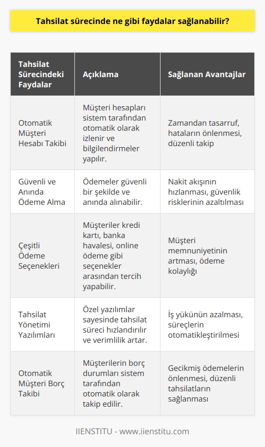 1. Müşteri hesaplarının otomatik olarak izlenmesi ve bilgilendirilmesi. 2. Güvenli ve anında ödeme alma. 3. Müşterilerin çeşitli ödeme seçenekleri arasından seçim yapabilmesi. 4. Müşterilerin ödeme sürecini kolaylaştırmak için   ler. 5. Tahsilat yönetimi yazılımlarıyla tahsilat sürecinin hızlandırılması. 6. Müşteri hesaplarının güncel tutulması ve düzensizliklerin önlenmesi. 7. Güvenli veri güvenliği önlemleri. 8. Otomatik e-posta bildirimleri ve hatırlatmalar. 9. Müşteri detaylarının daha kolay bulunabilmesi. 10. Otomatik müşteri borç takibi.